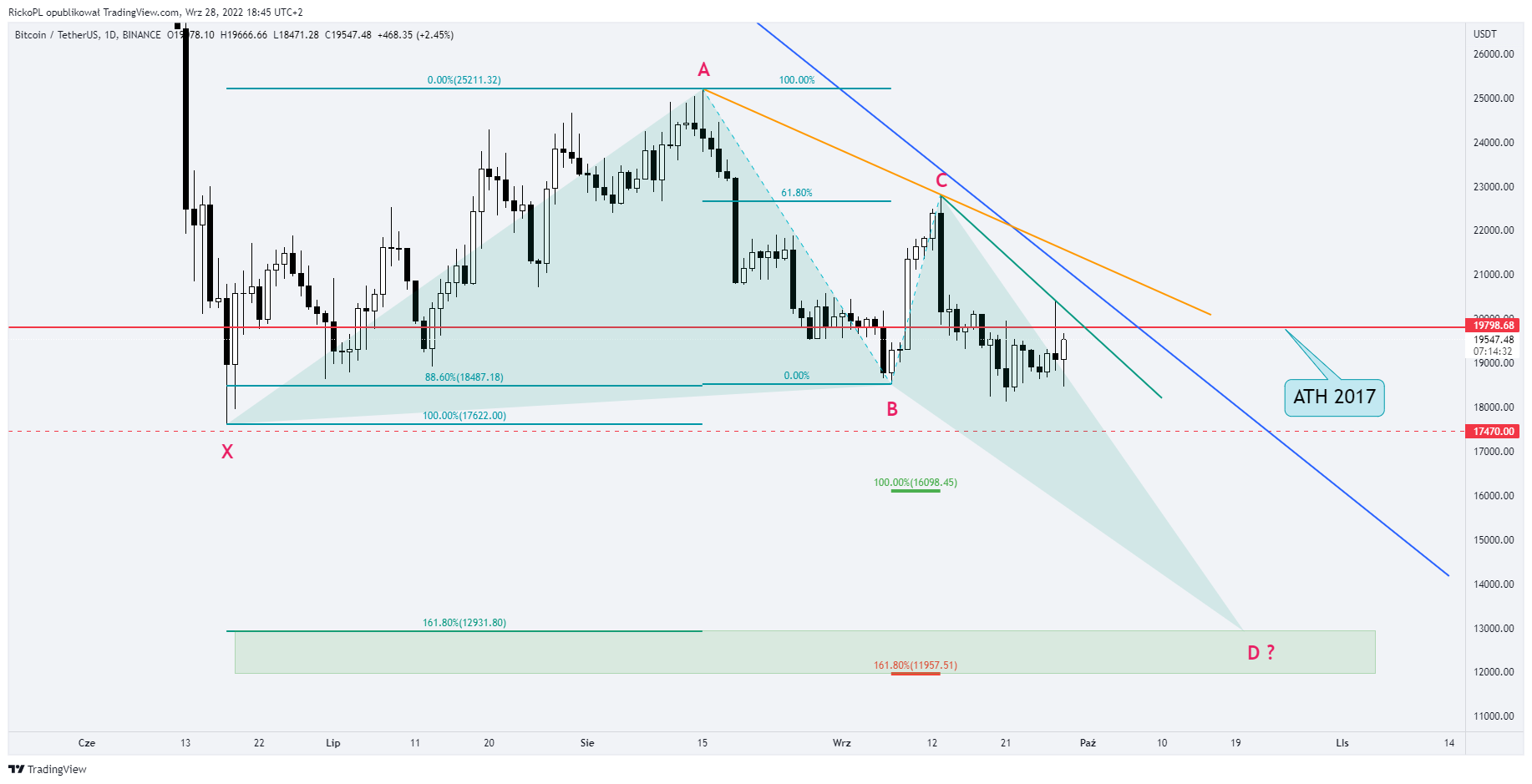 BINANCE:BTCUSDT Chart Image by RickoPL