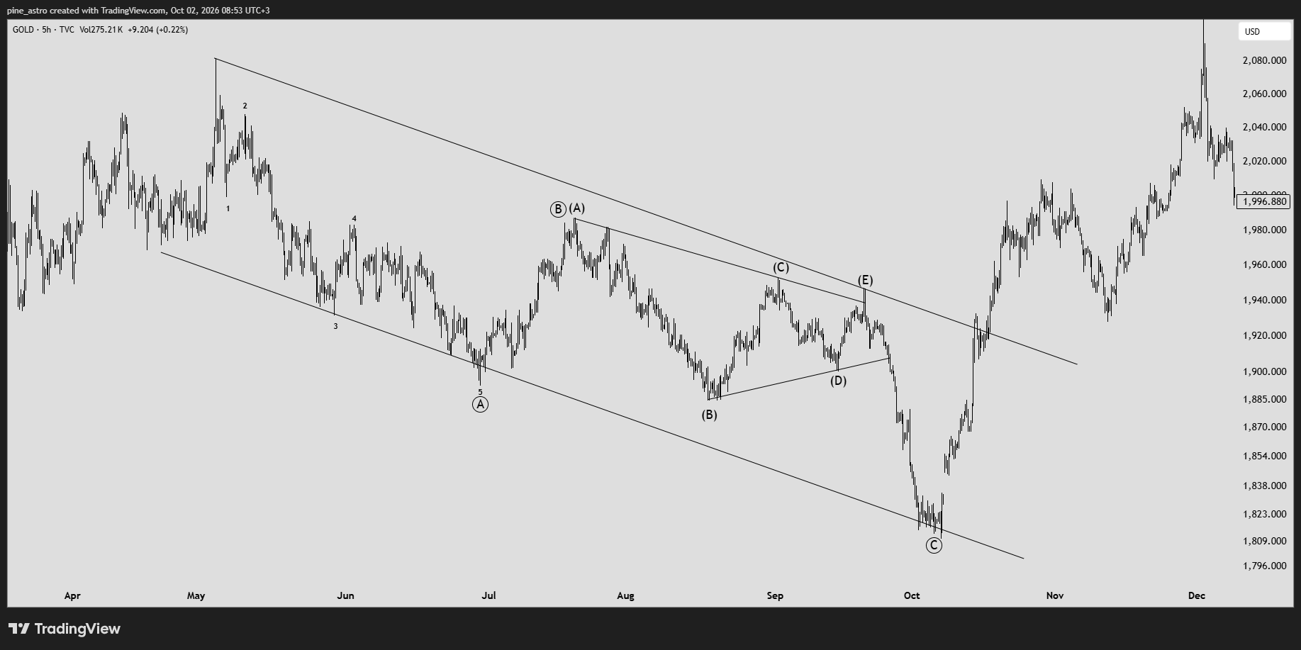 TVC:GOLD Chart Image by pine_astro