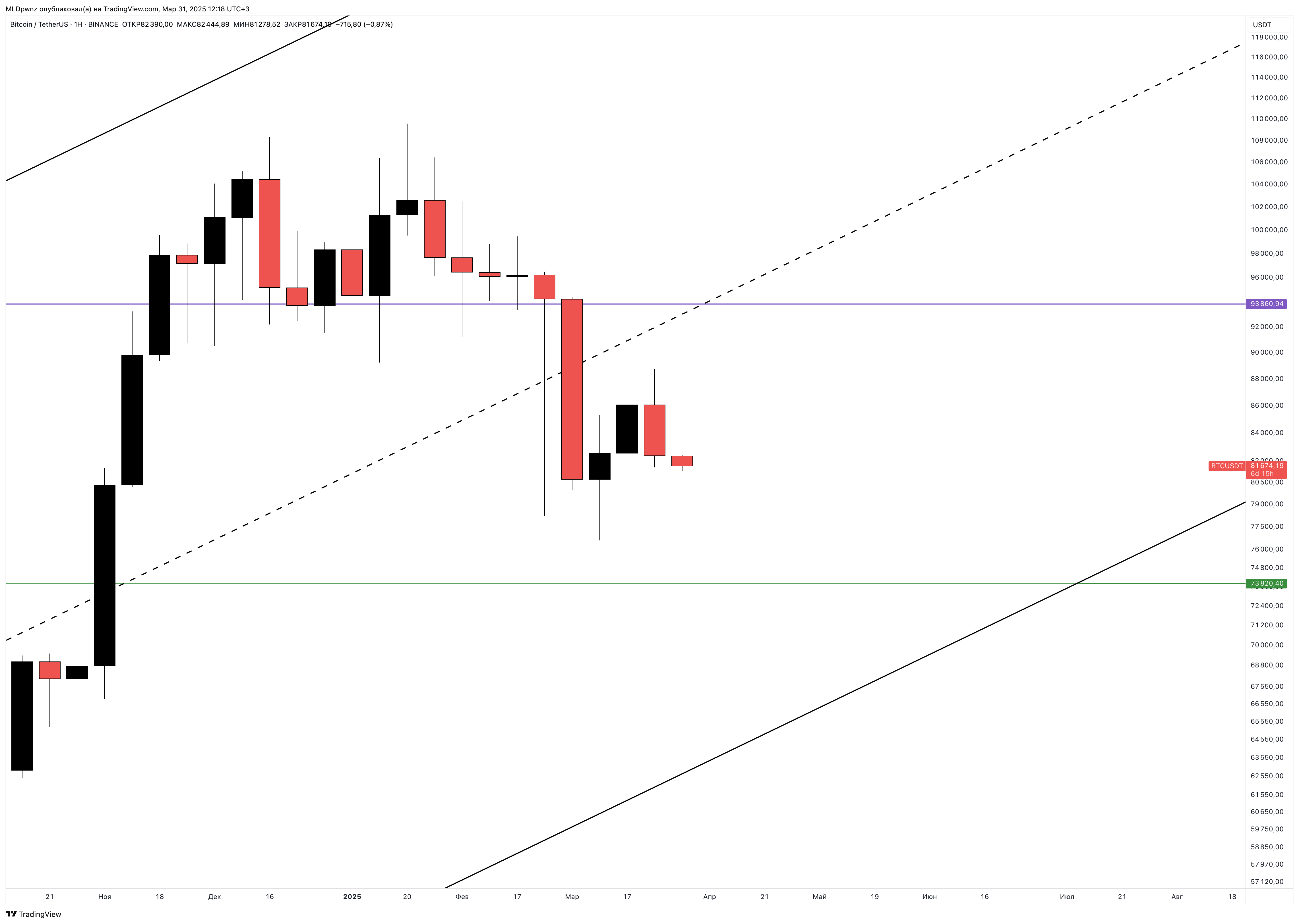 BINANCE:BTCUSDT Chart Image by MLDpwnz