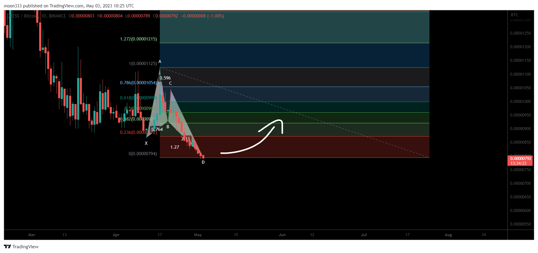 BINANCE:CHESSBTC 차트 이미지 - moon333 제공