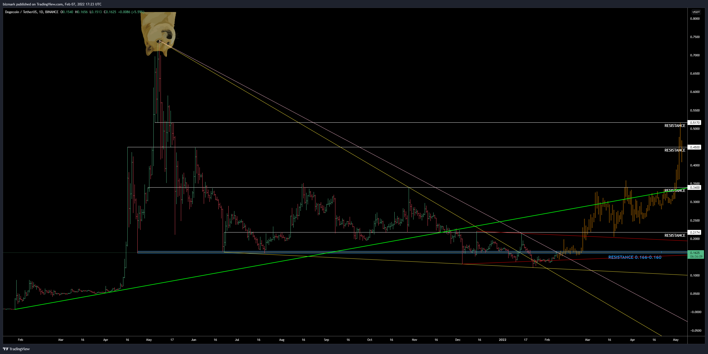 BINANCE:DOGEUSDT Chart Image by bizmark