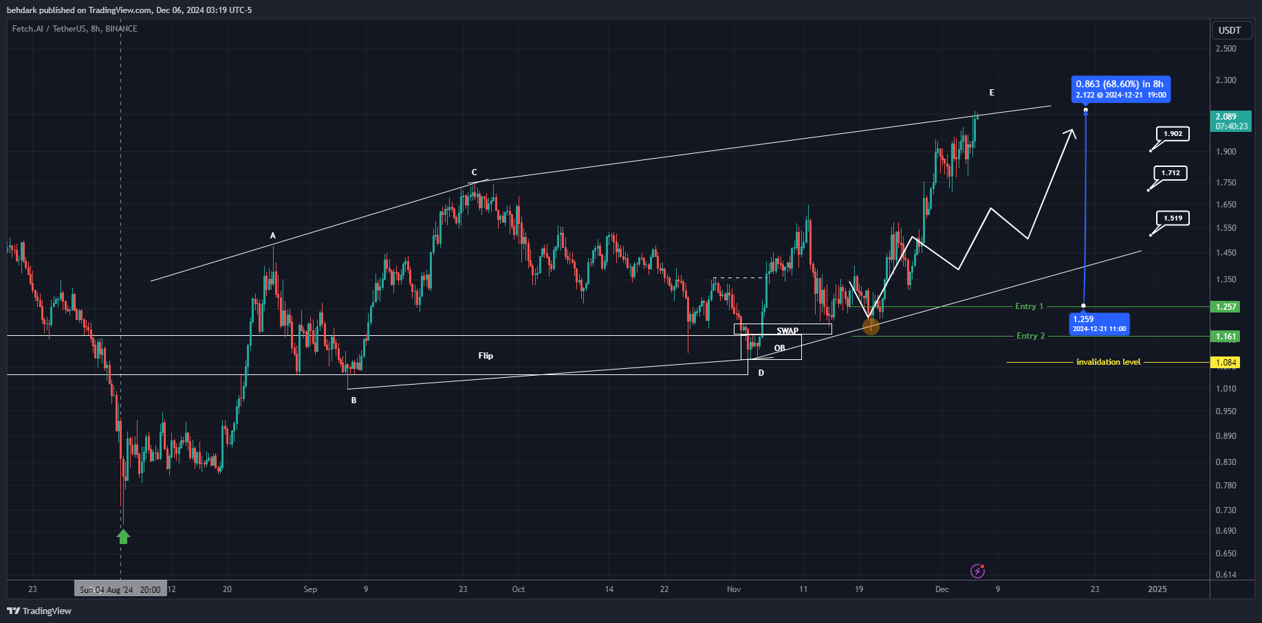 Imej Carta BINANCE:FETUSDT oleh behdark