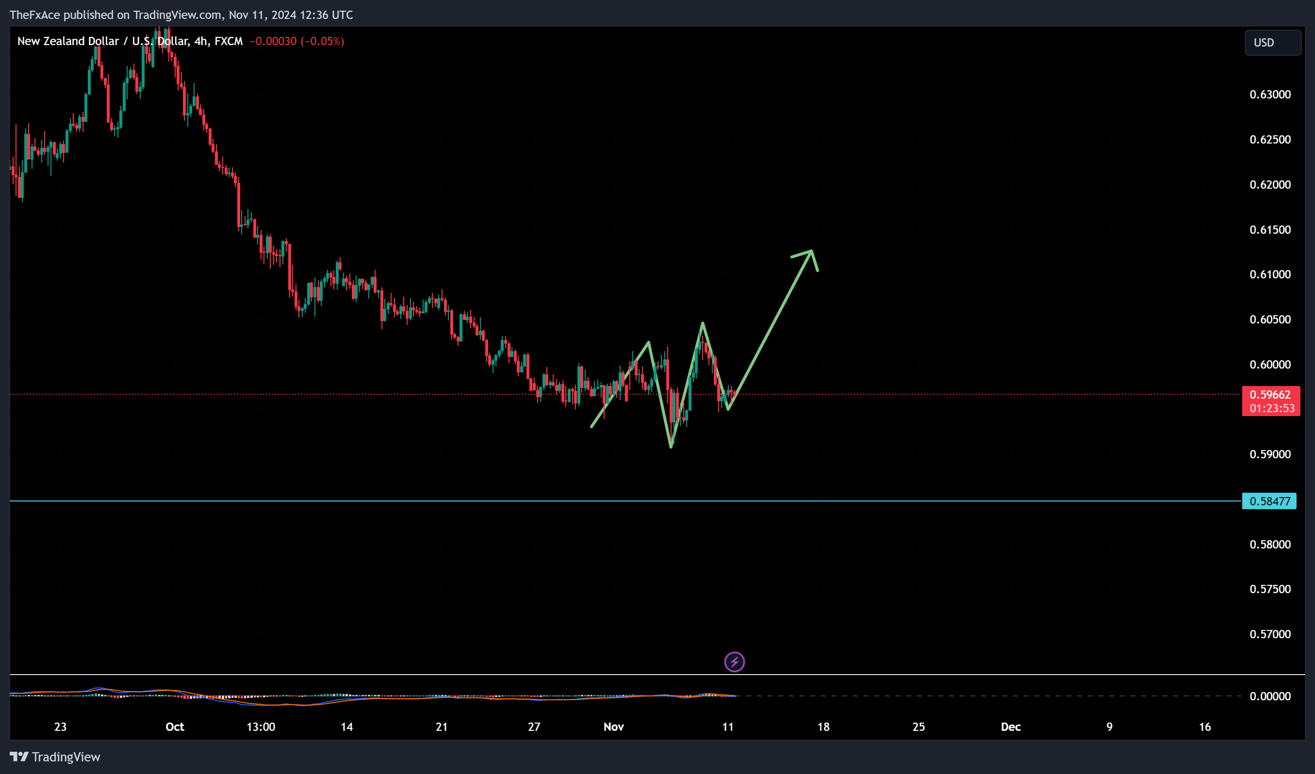 FX:NZDUSD Chart Image by AlgoVaults