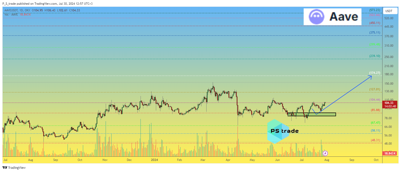 OKX:AAVEUSDT Chart Image by P_S_trade