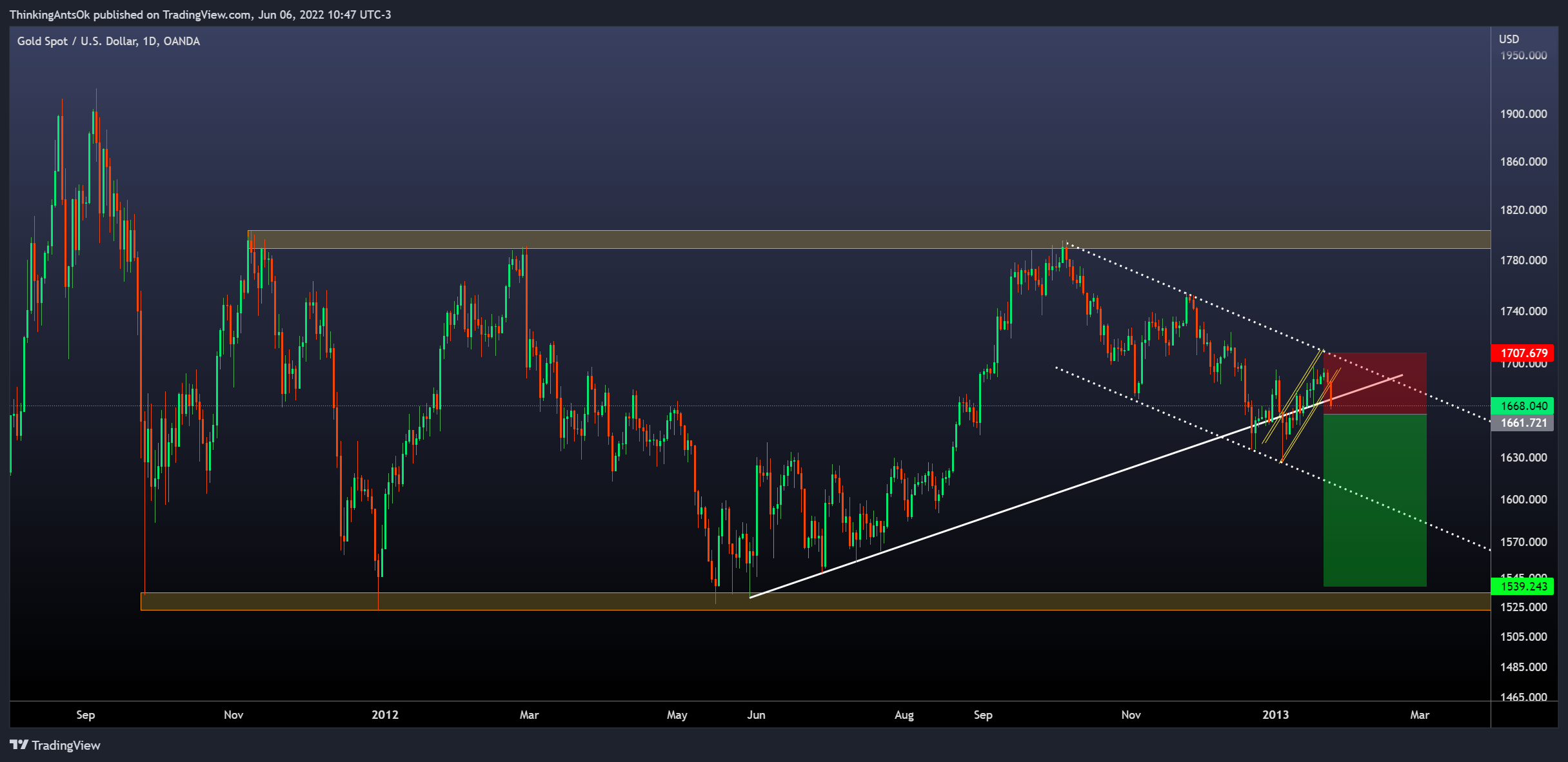 OANDA:XAUUSD Chart Image by ThinkingAntsOk