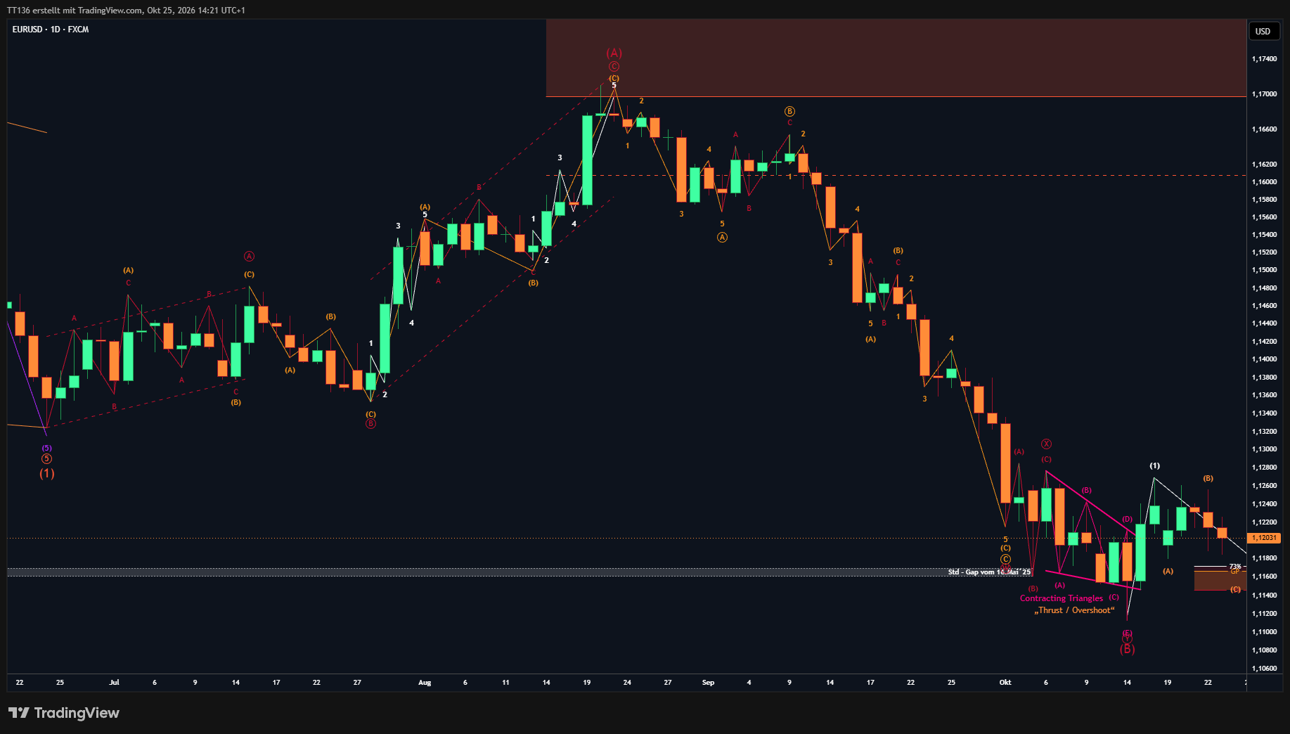 FX:EURUSD Chart Image by TT136