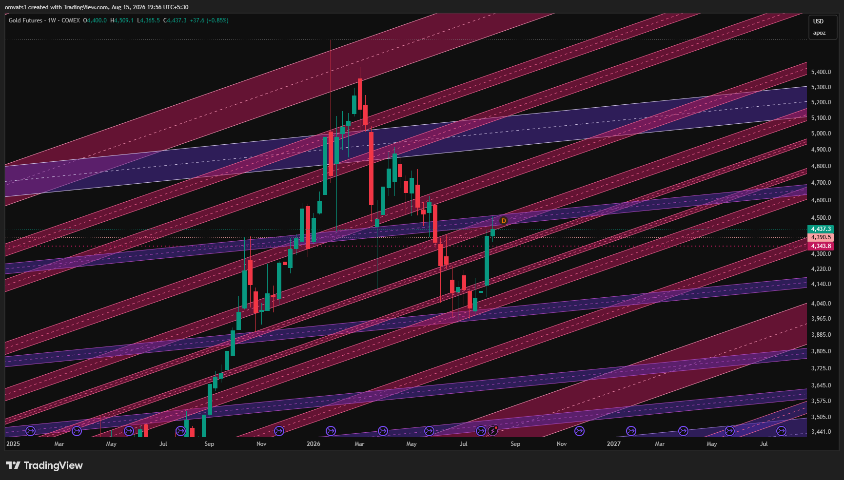 COMEX_DL:GC1! Chart Image by omvats1