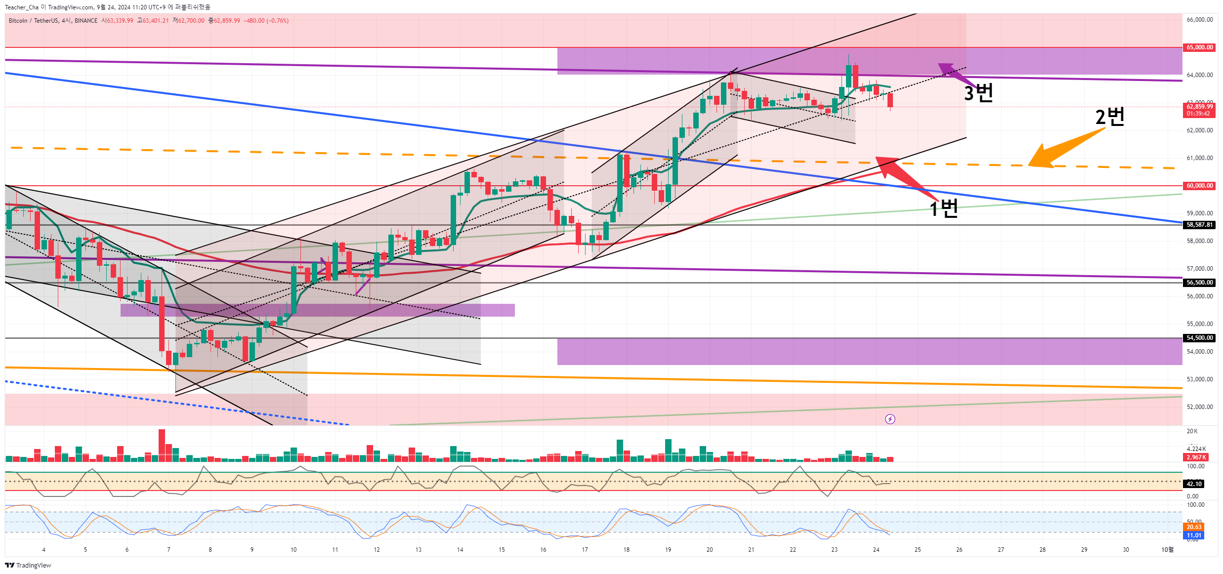 BINANCE:BTCUSDT Chart Image by Teacher_Cha