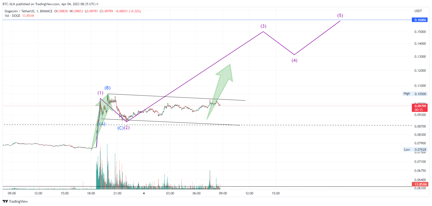 BINANCE:DOGEUSDT Ảnh biểu đồ của BTC-XLM