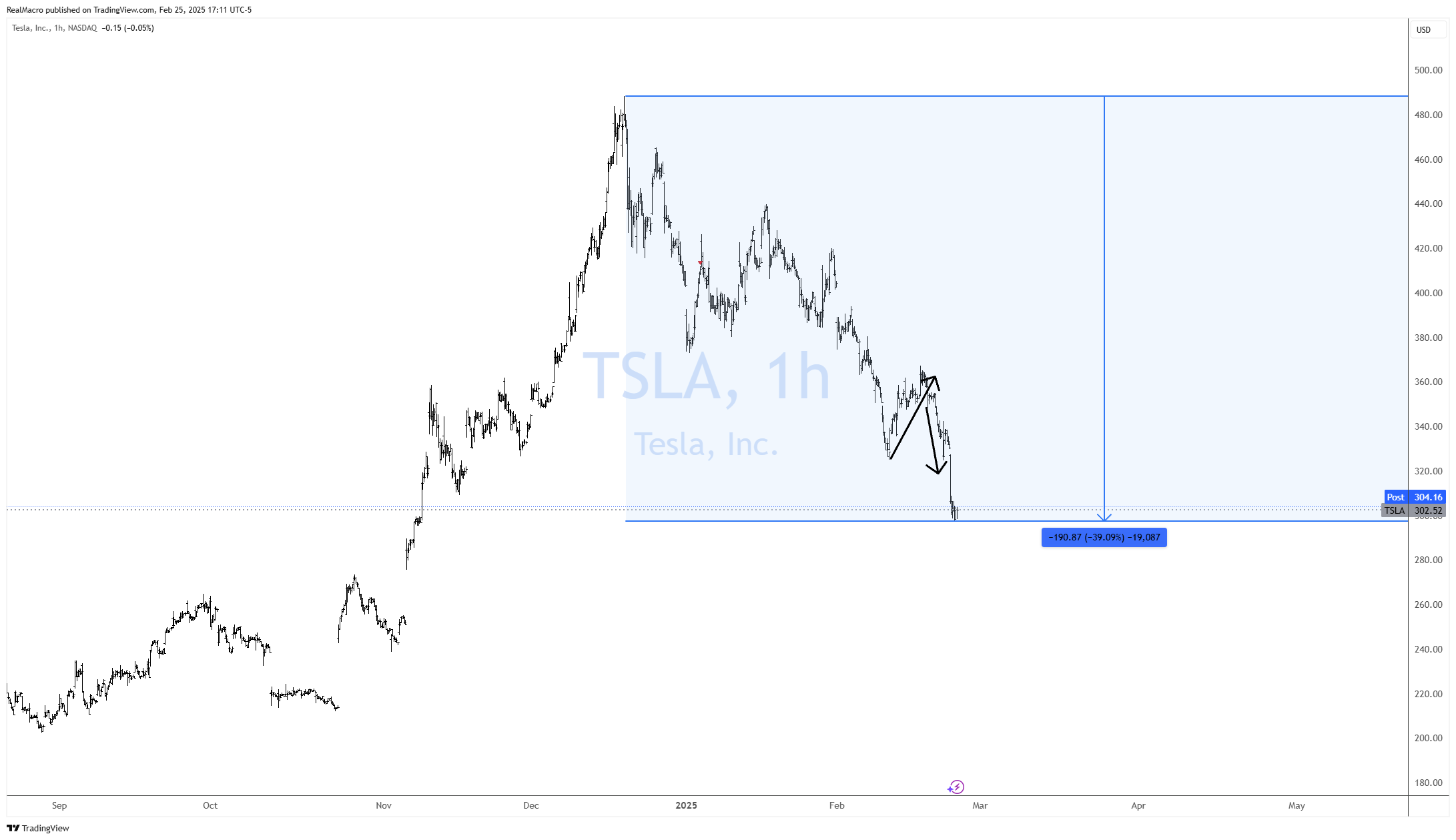 BATS:TSLA Chart Image by RealMacro