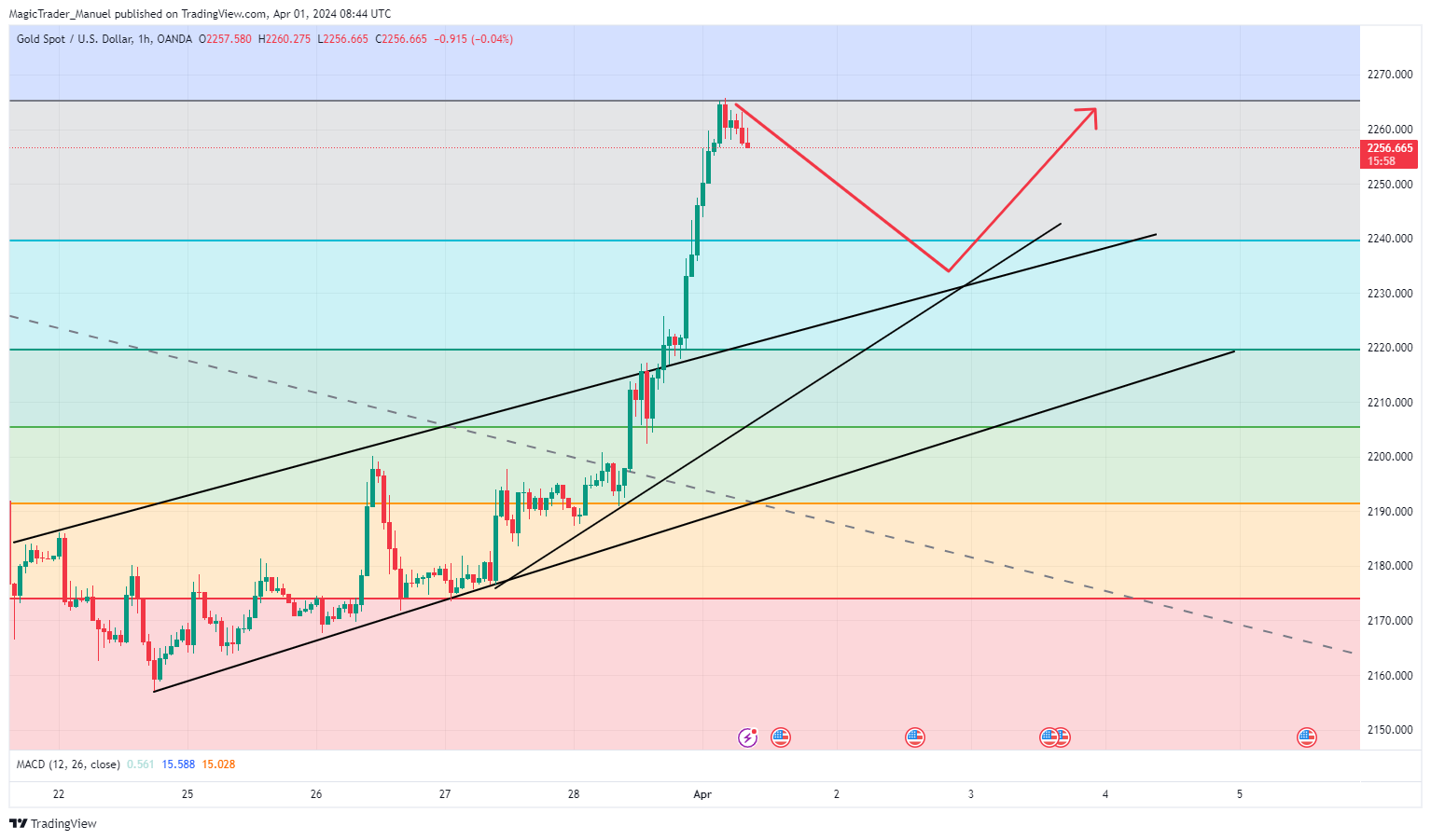 OANDA:XAUUSD Chart Image by MagicTrader_Manuel