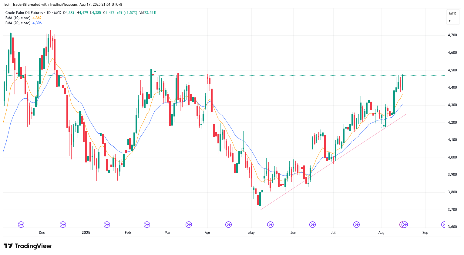 MYX:FCPO1! Chart Image by Tech_Trader88