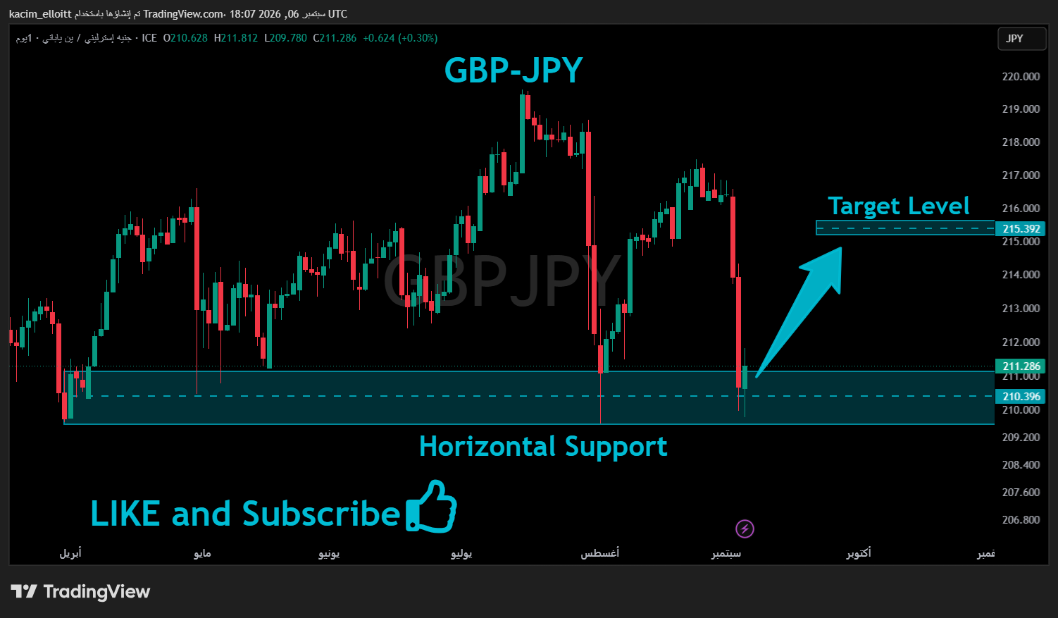 FX_IDC:GBPJPY Chart Image by kacim_elloitt