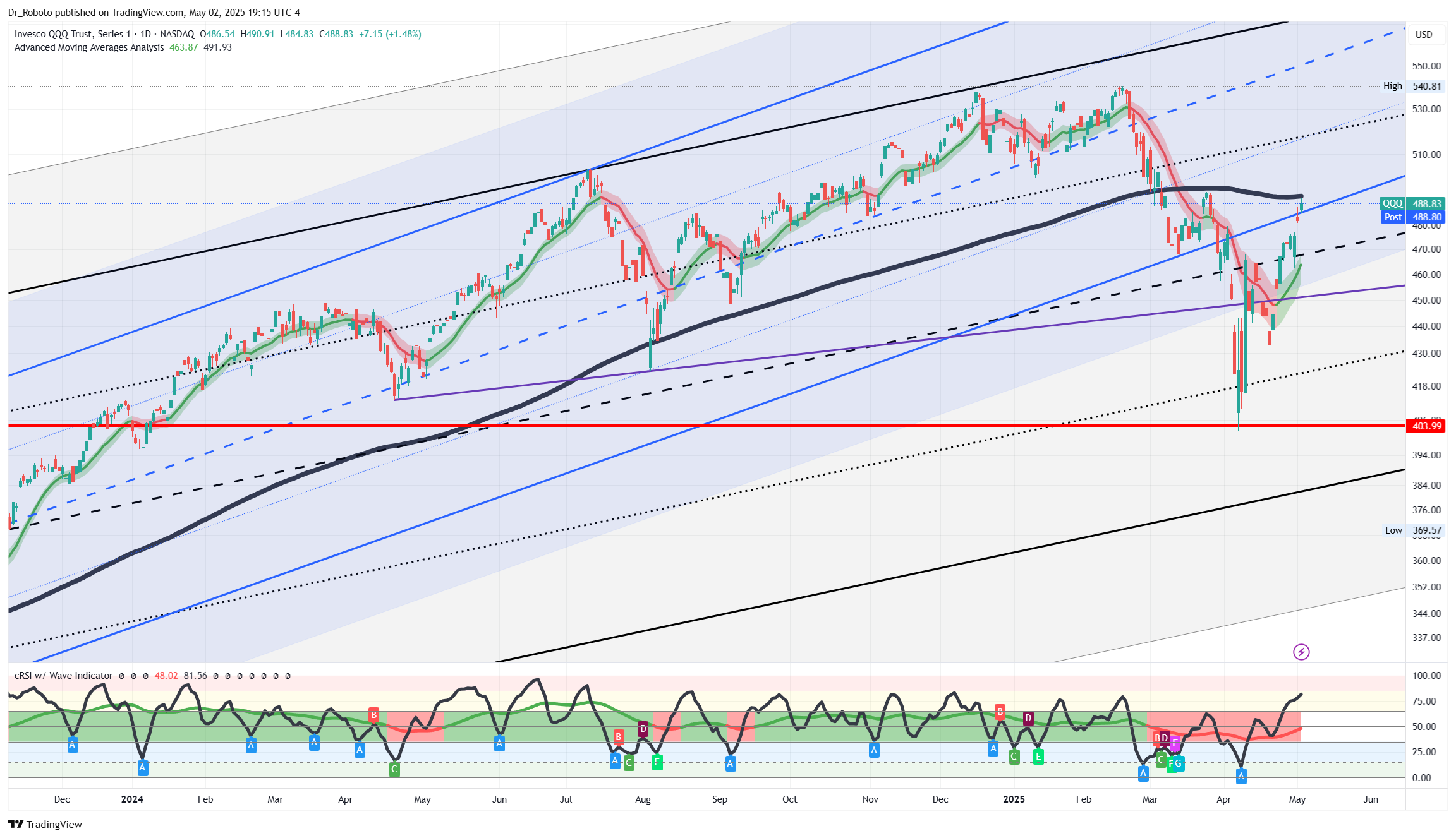 NASDAQ:QQQ Chart Image by Dr_Roboto