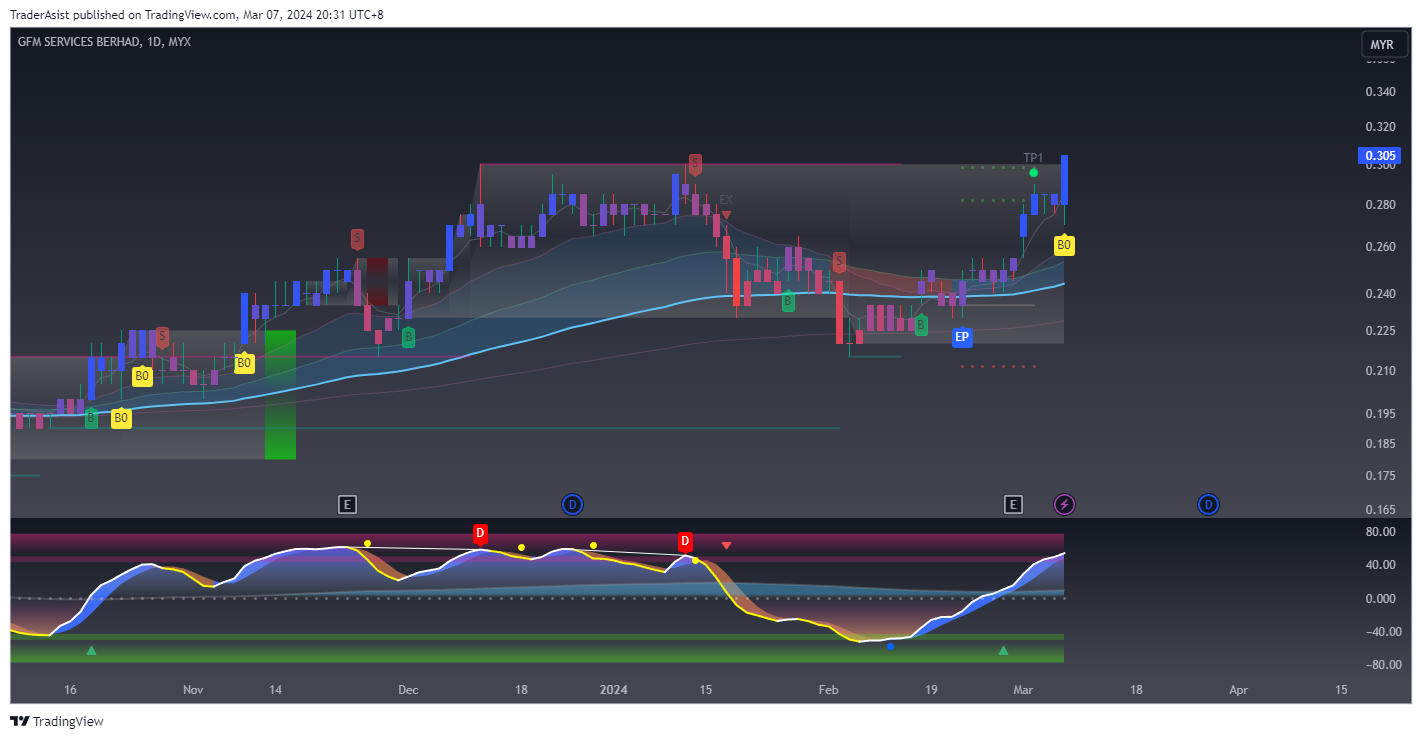 MYX:GFM Chart Image by TraderAsist