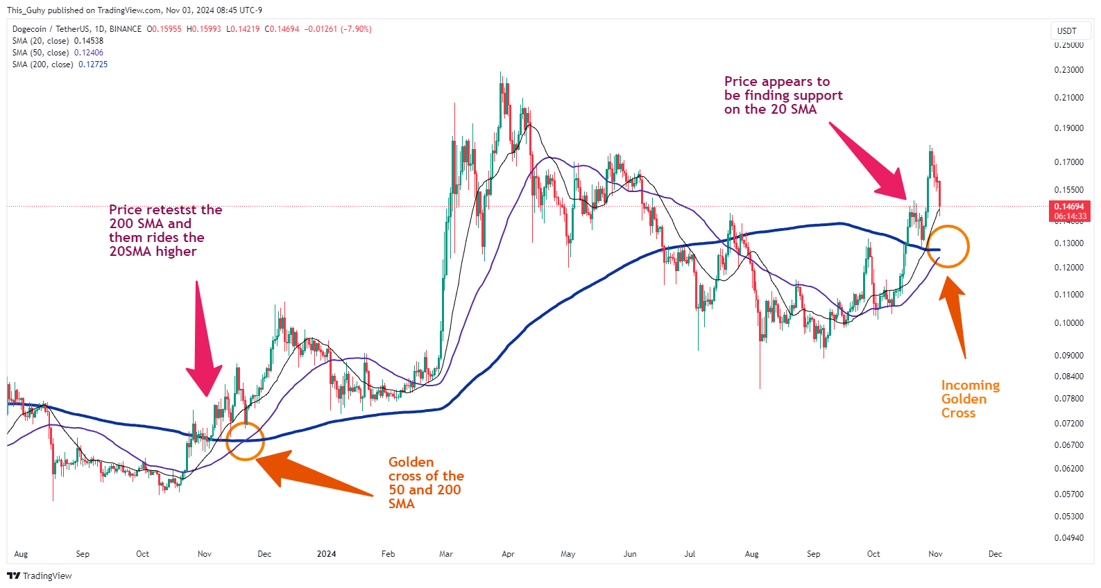 BINANCE:DOGEUSDT 图表图片 由 This_Guhy 提供
