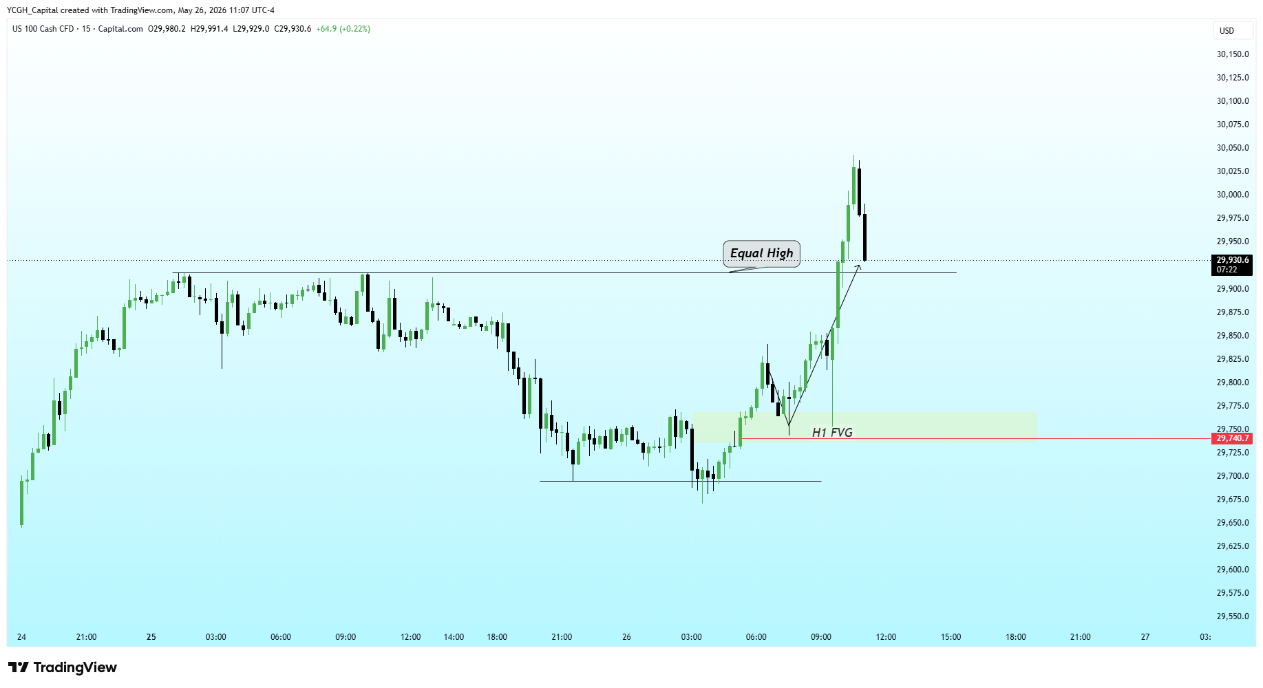 CAPITALCOM:NAS100 Chart Image by YCGH_Capital