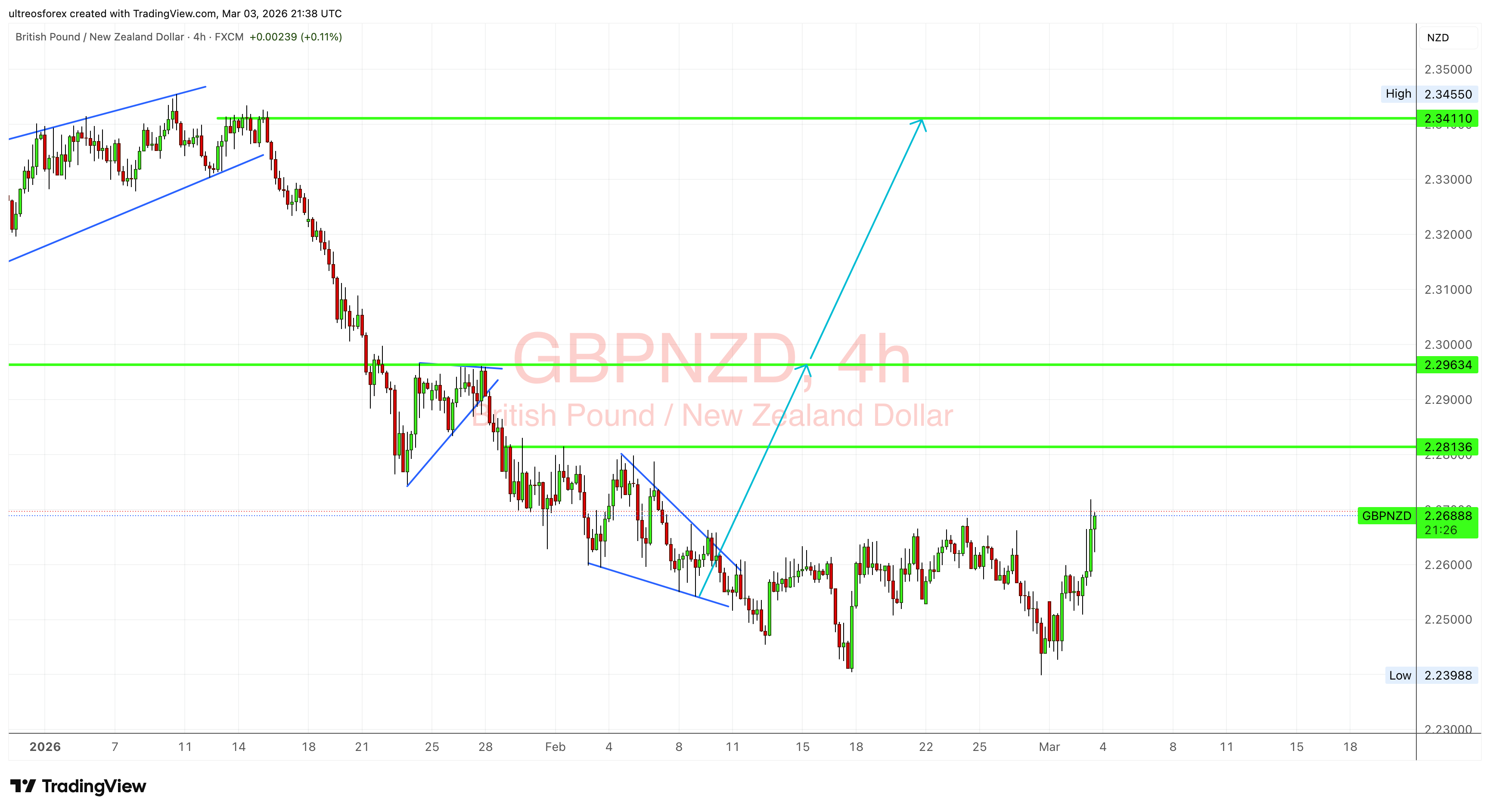 FX:GBPNZD Chart Image by ultreosforex