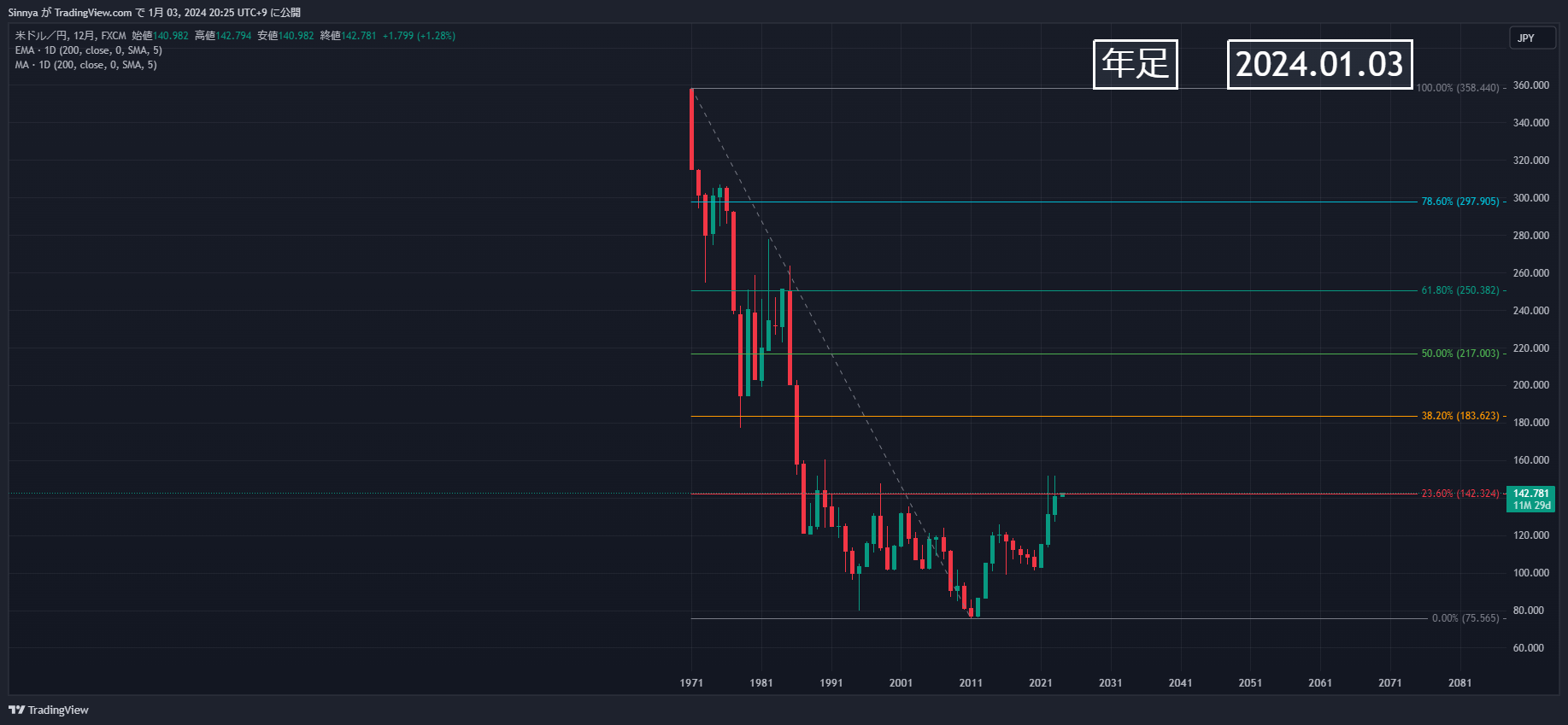 FX:USDJPY Chart Image by Sinnya