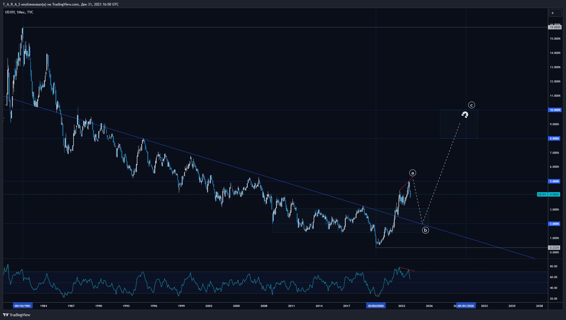 TVC:US10Y Chart Image by T_A_R_A_S