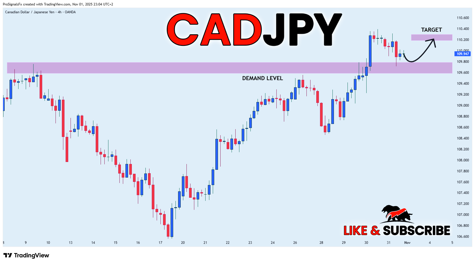 Imej Carta OANDA:CADJPY oleh ProSignalsFx