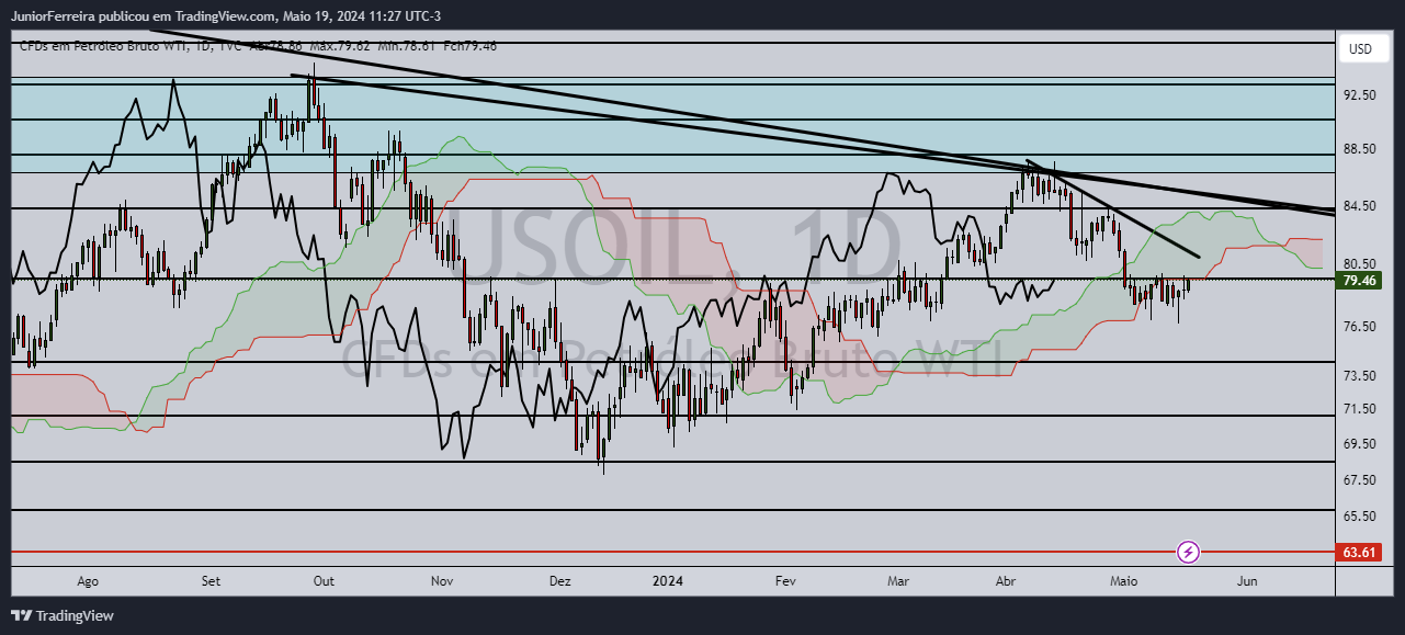 TVC:USOIL Chart Image by JuniorFerreira
