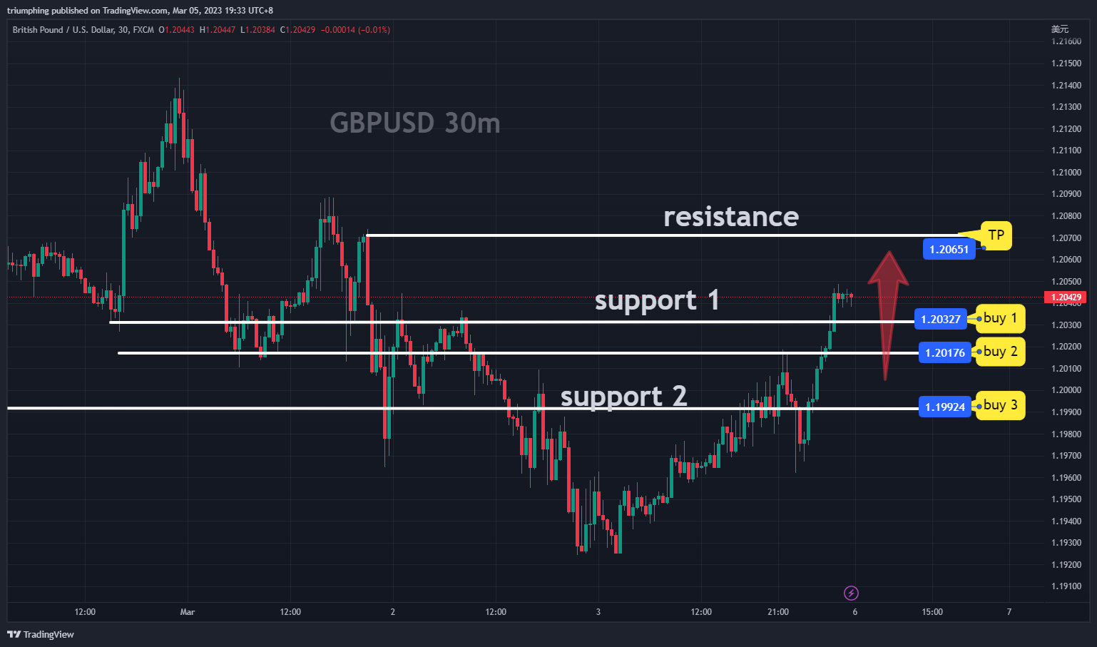 FX:GBPUSD Chart Image by triumphing