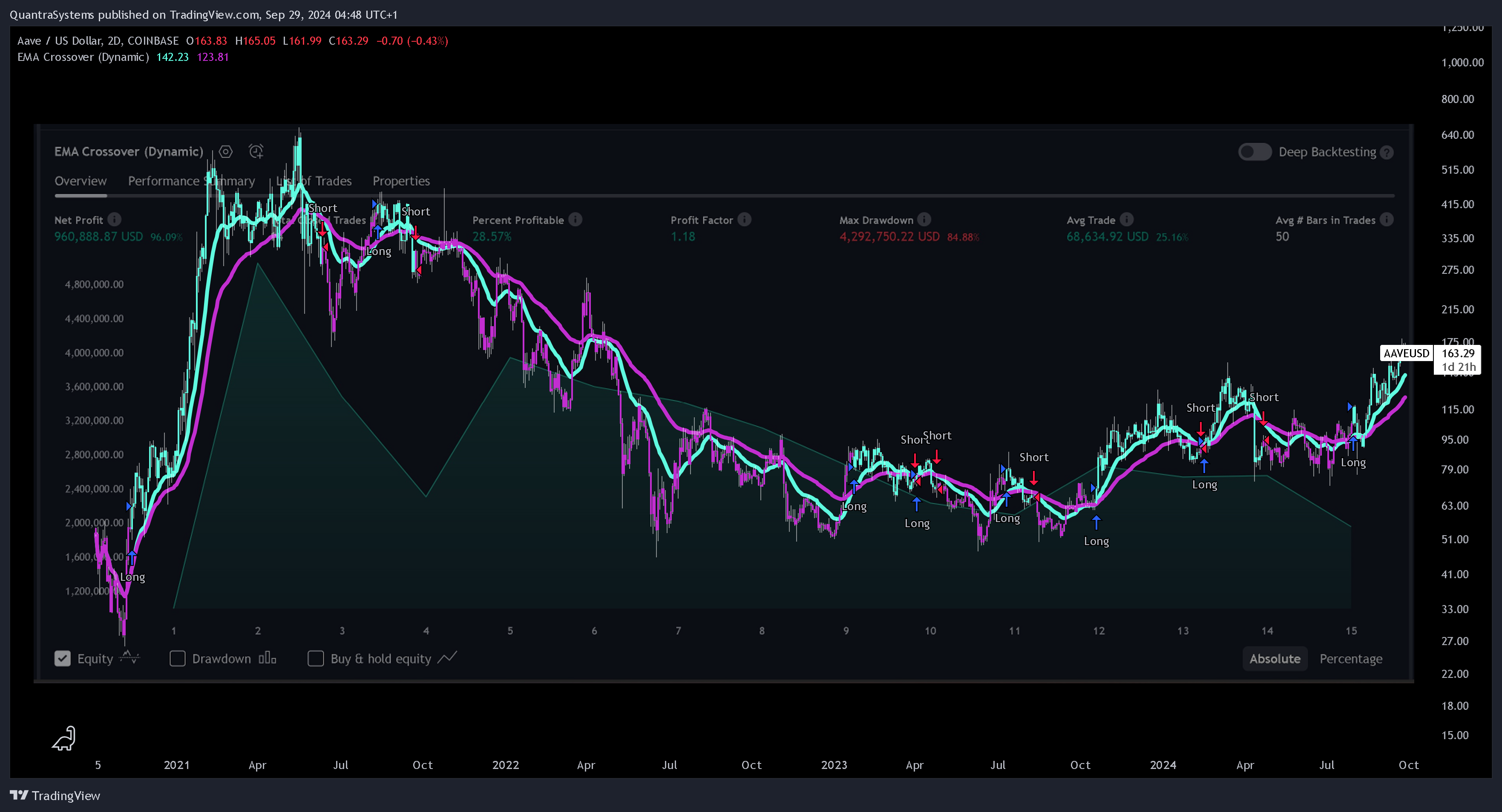 COINBASE:AAVEUSD Chart Image by Cryptosystems