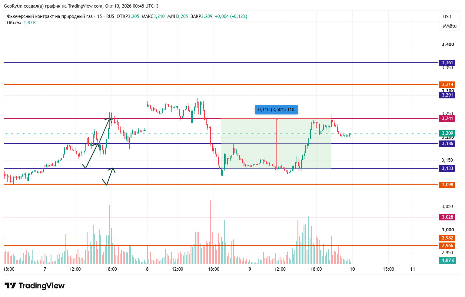RUS:NG1! Chart Image by GeoRytm