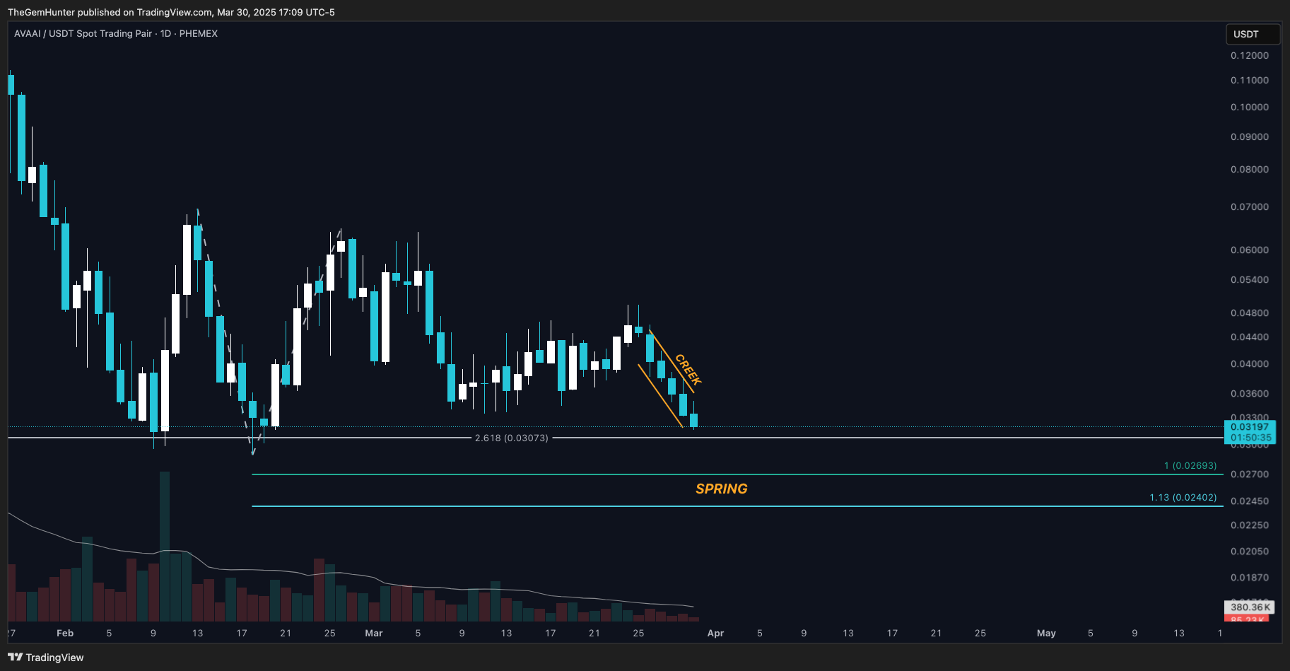 PHEMEX:AVAAIUSDT Chart Image by TheGemHunter