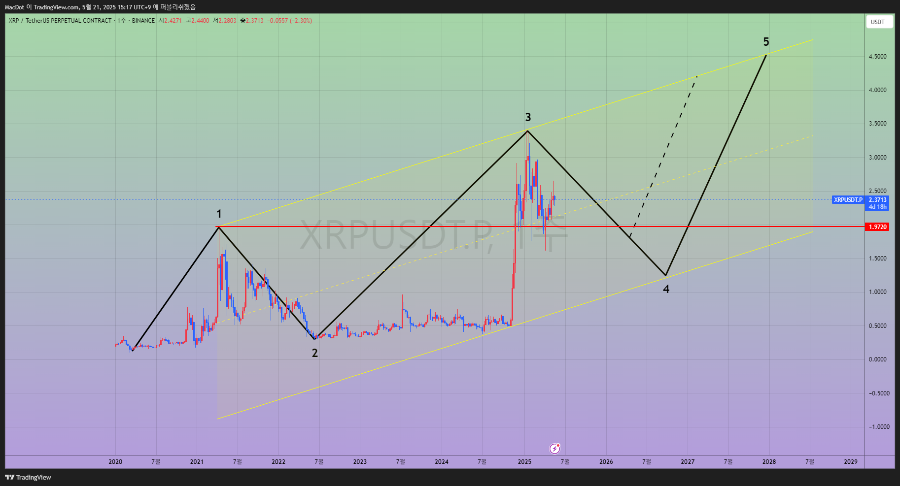 BINANCE:XRPUSDT.P Imagen del gráfico de MacDot