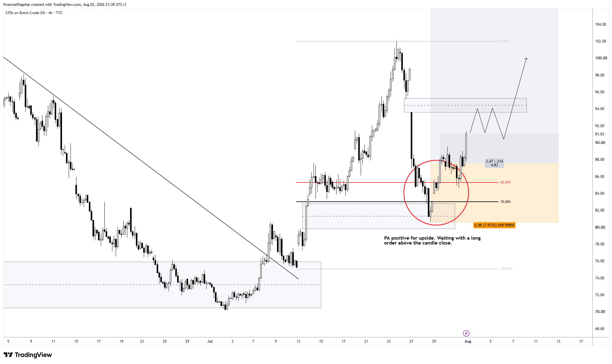 TVC:UKOIL Chart Image by financialflagship