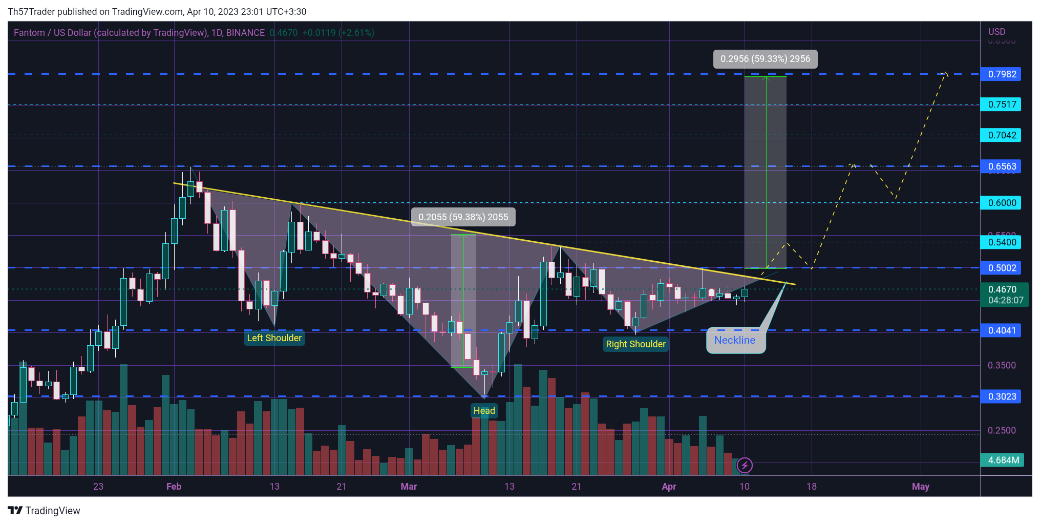 BINANCE:FTMUSD Immagine del grafico by Th57Trader