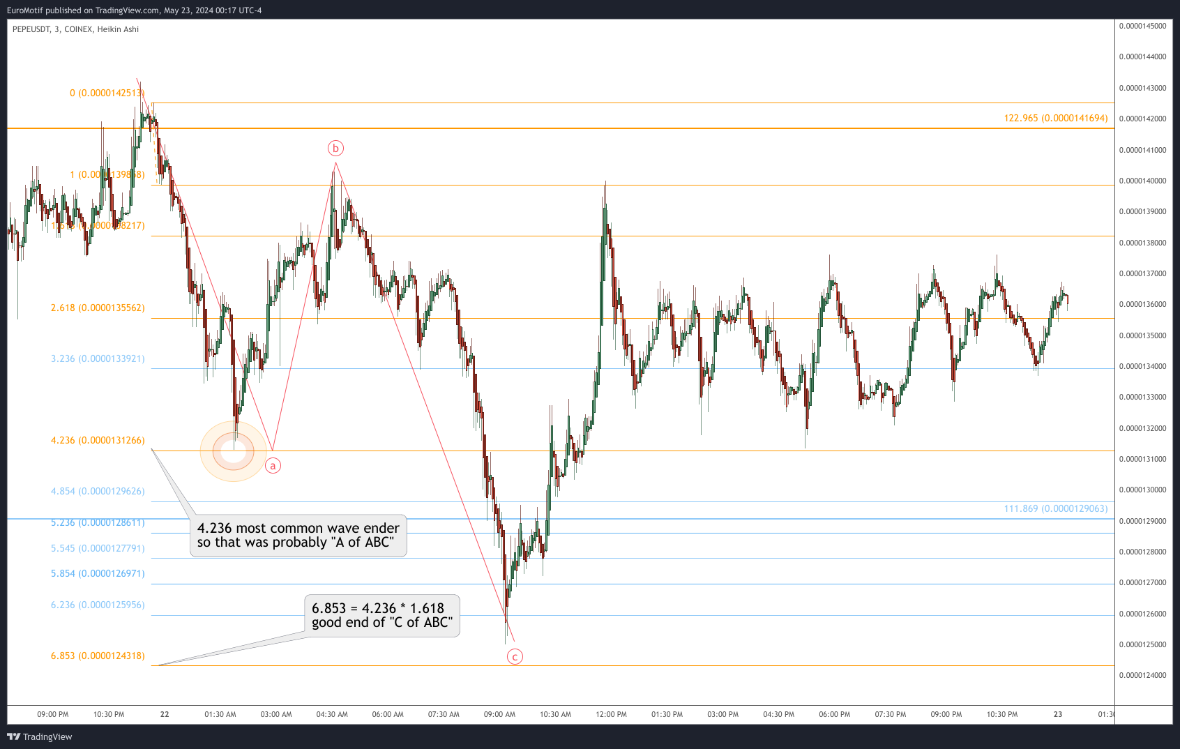 COINEX:PEPEUSDT Chart Image by EuroMotif