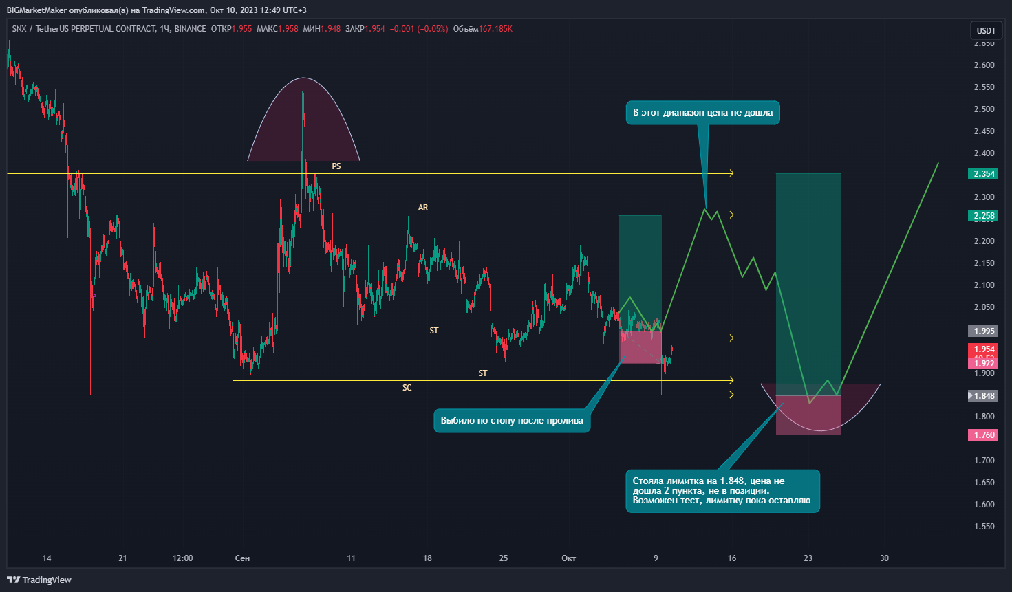 BINANCE:SNXUSDT.P Chart Image by BIGMarketMaker