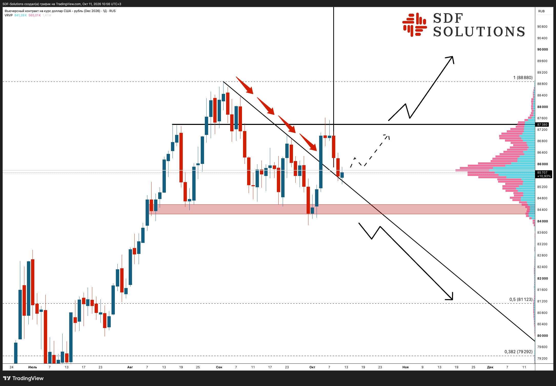 RUS:SIZ2026 Chart Image by SDF-Solutions
