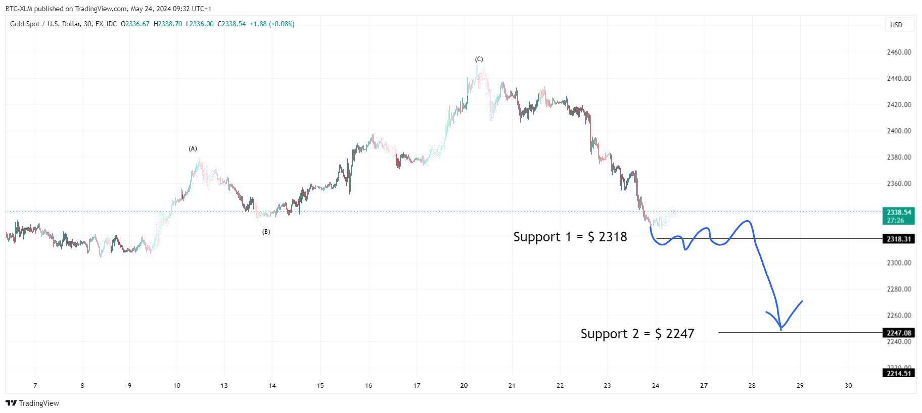 FX_IDC:XAUUSD Chart Image by BTC-XLM