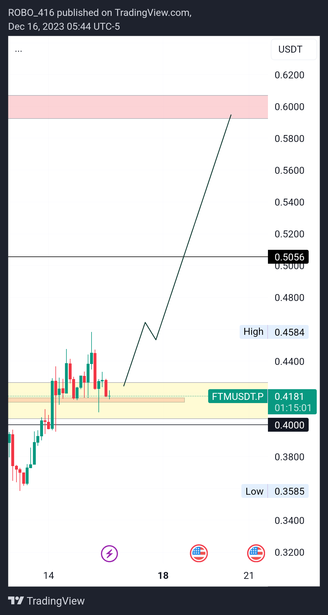 BINANCE:FTMUSDT.P Chart Image by ROBO416