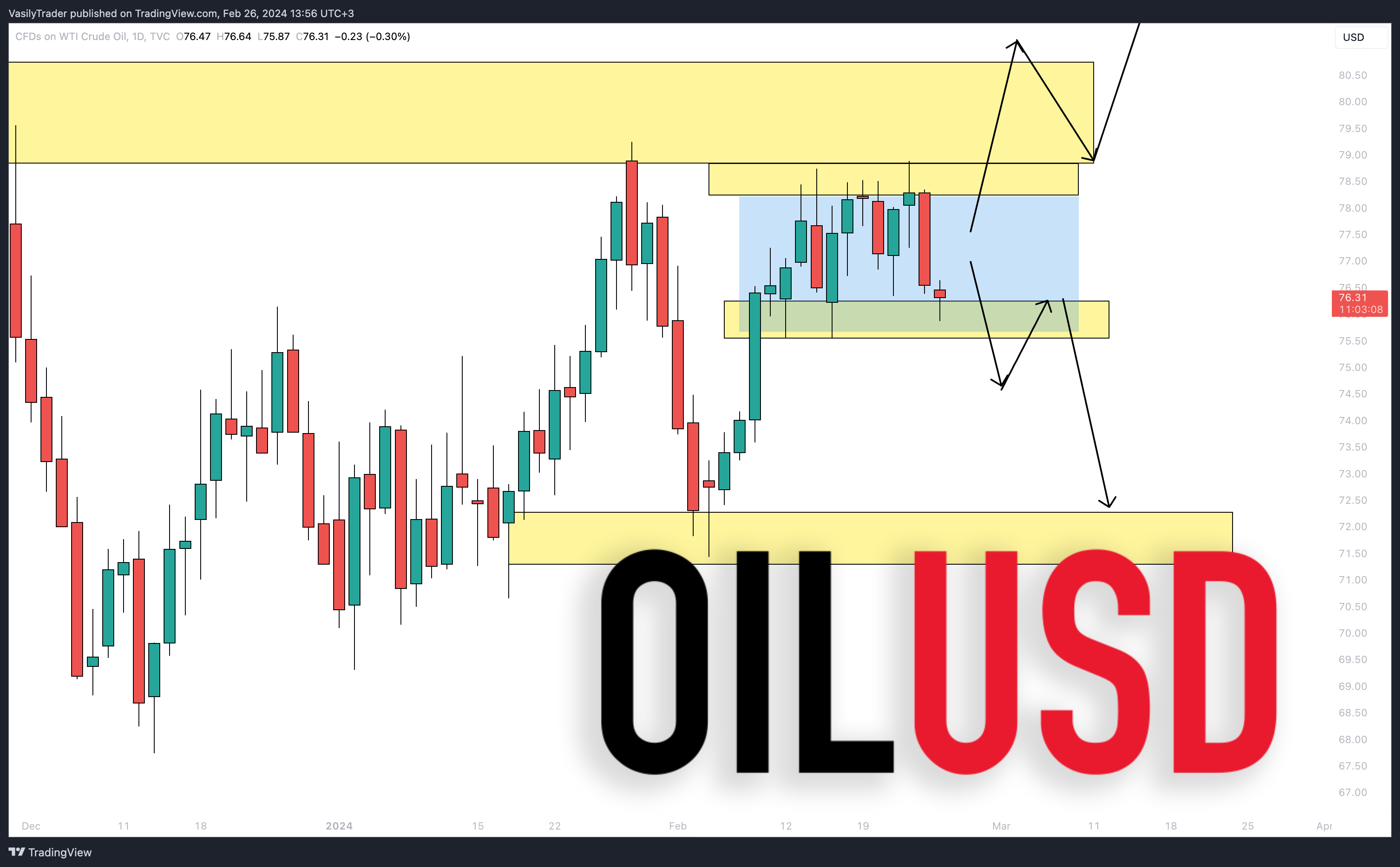 TVC:USOIL ‏תמונת גרף מאת VasilyTrader