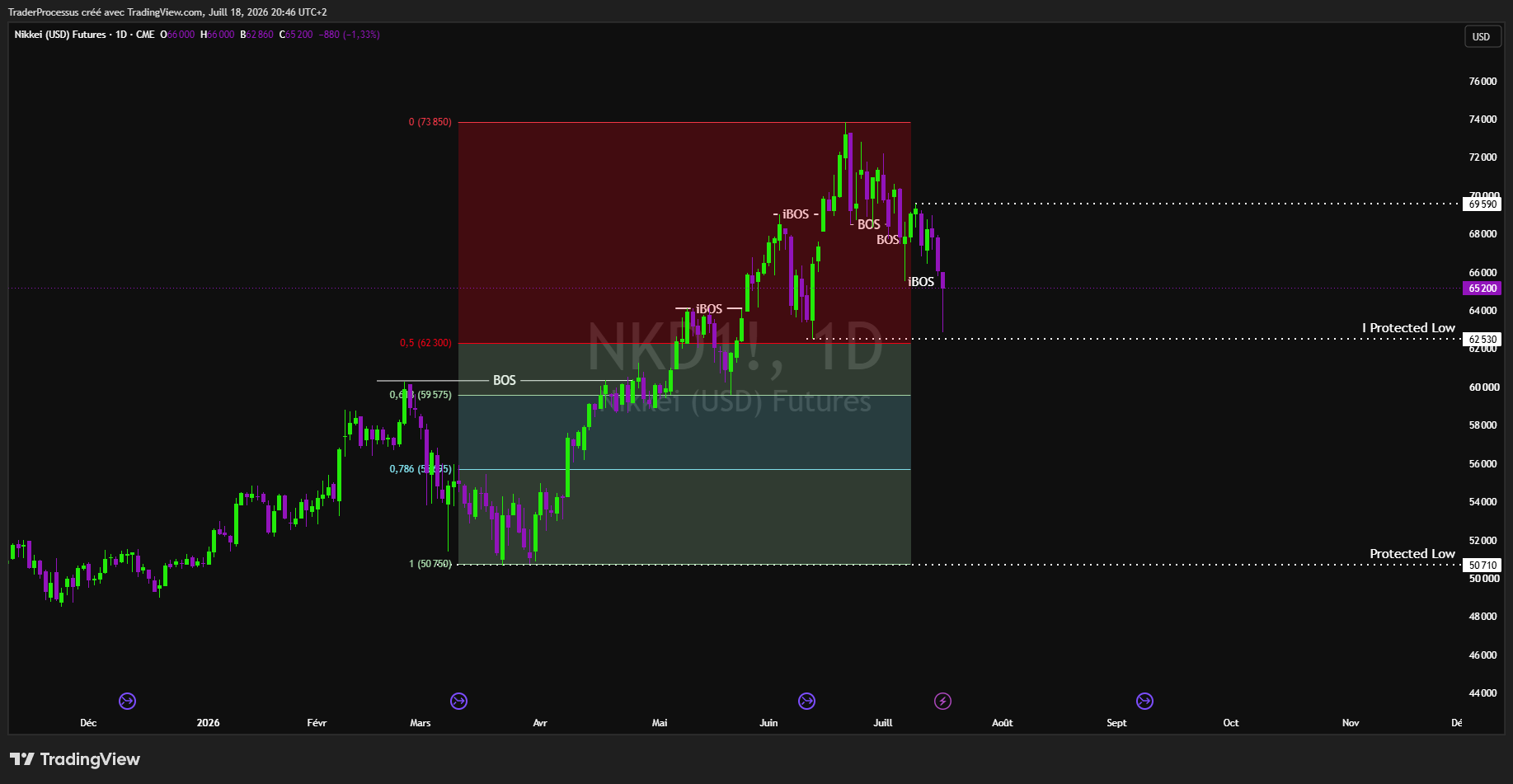 CME:NKD1! Chart Image by TraderProcessus