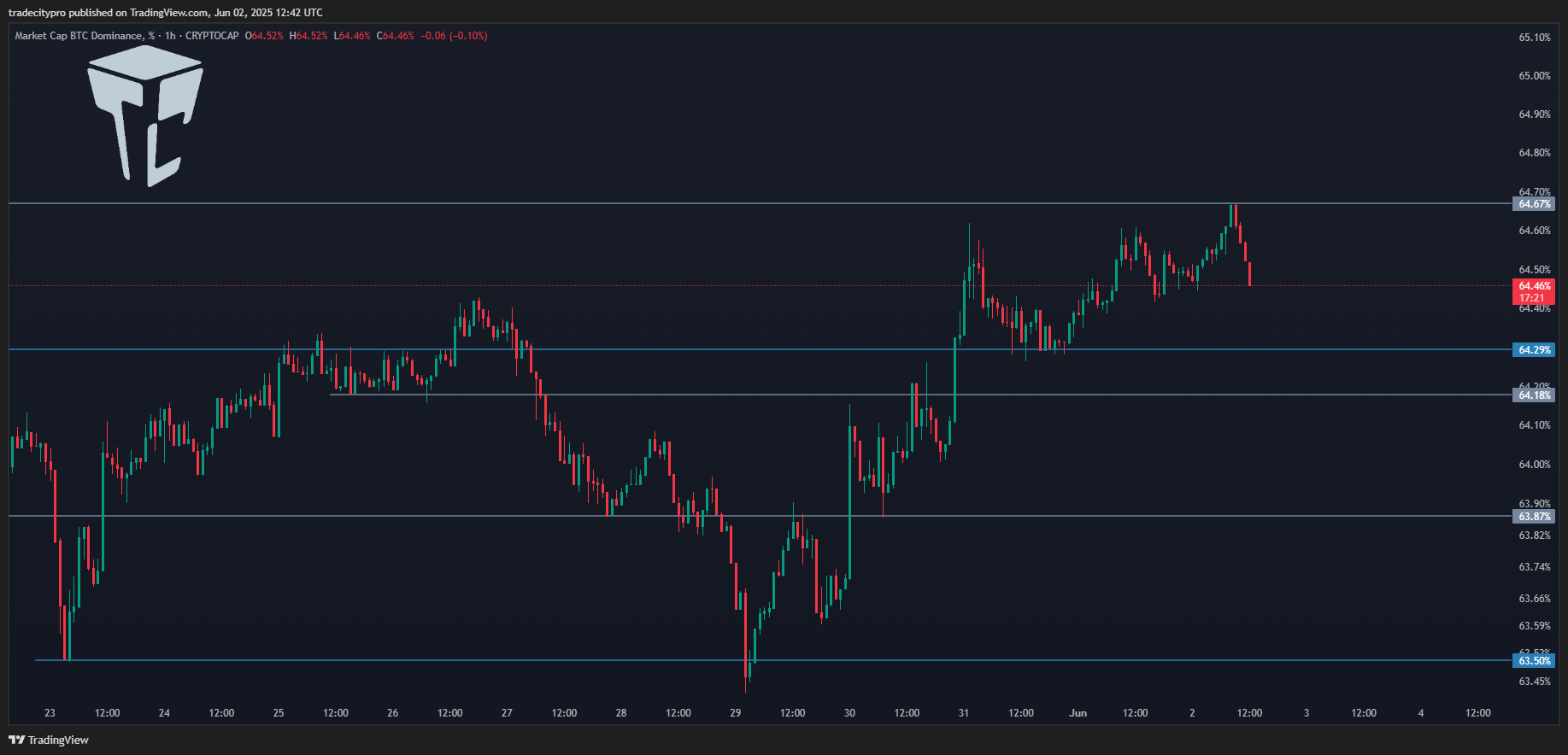 CRYPTOCAP:BTC.D Chart Image by tradecitypro