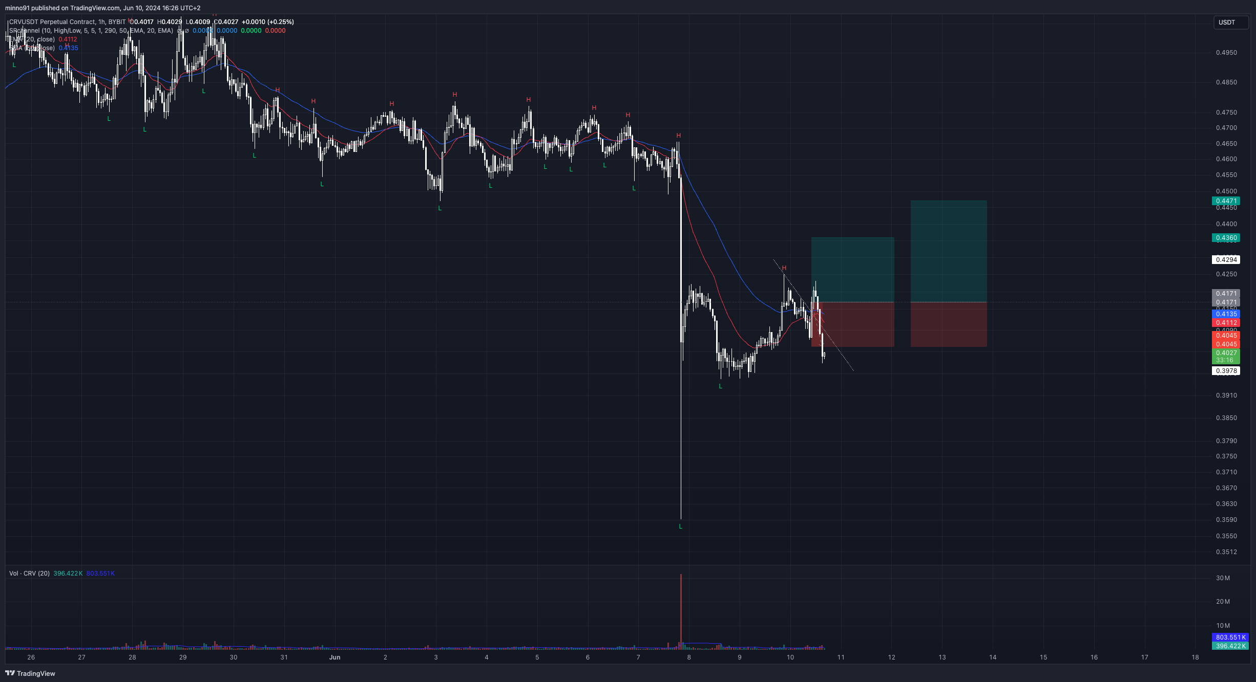 BYBIT:CRVUSDT.P Gambar chart oleh minno91