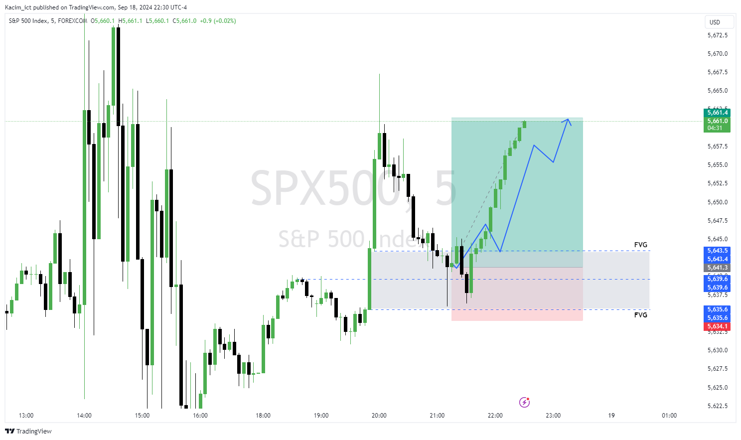 FOREXCOM:SPX500チャート画像 - Kacim_ictの投稿