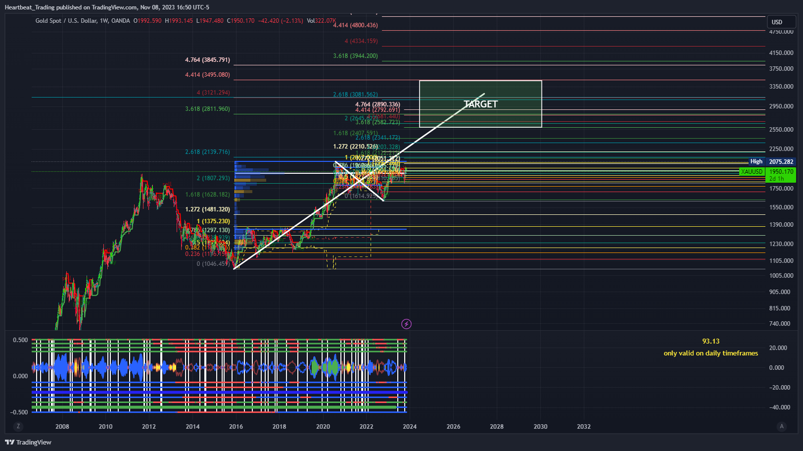 OANDA:XAUUSD Chart Image by Heartbeat_Trading