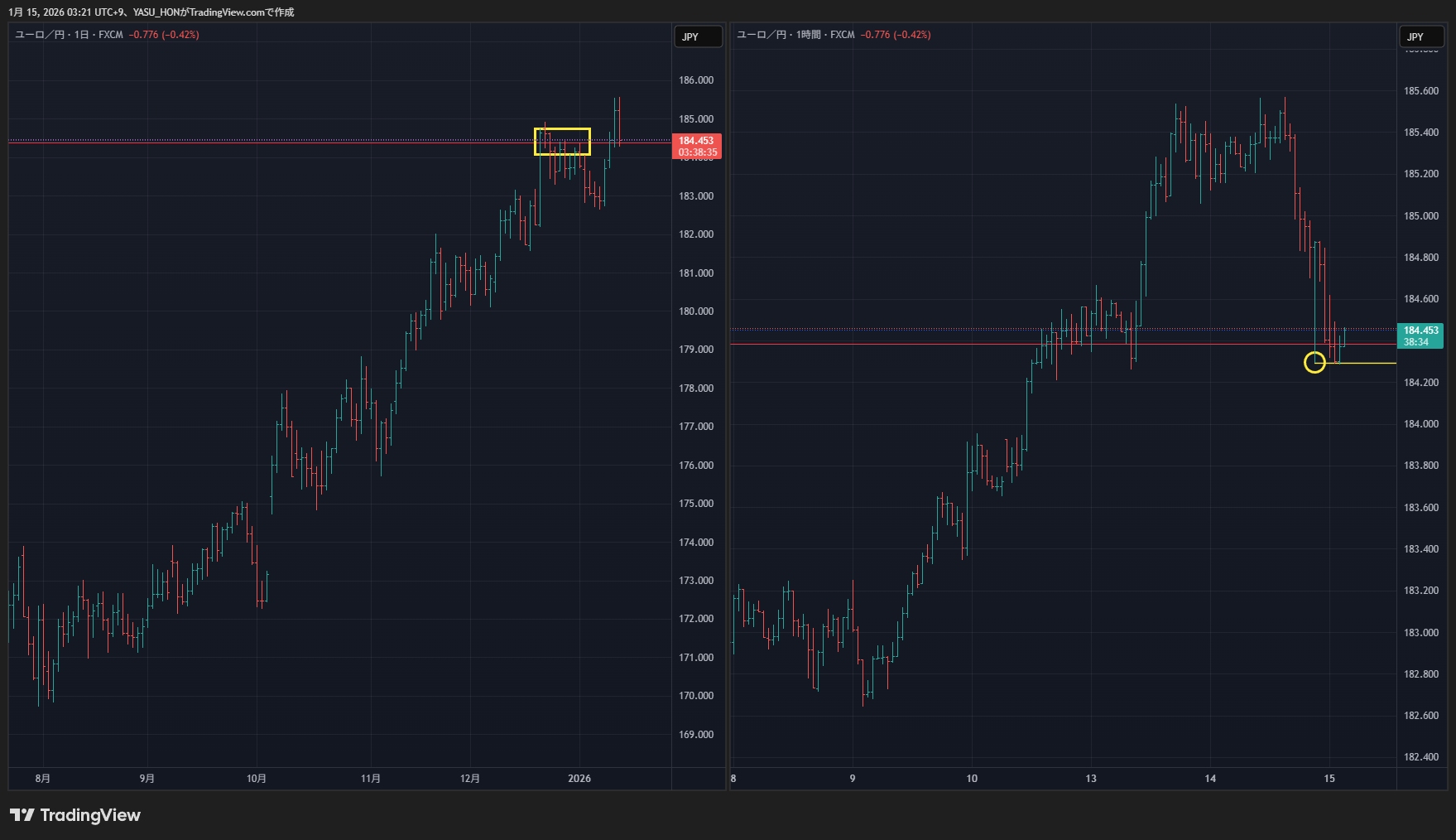 FX:EURJPY Chart Image by YASU_HON