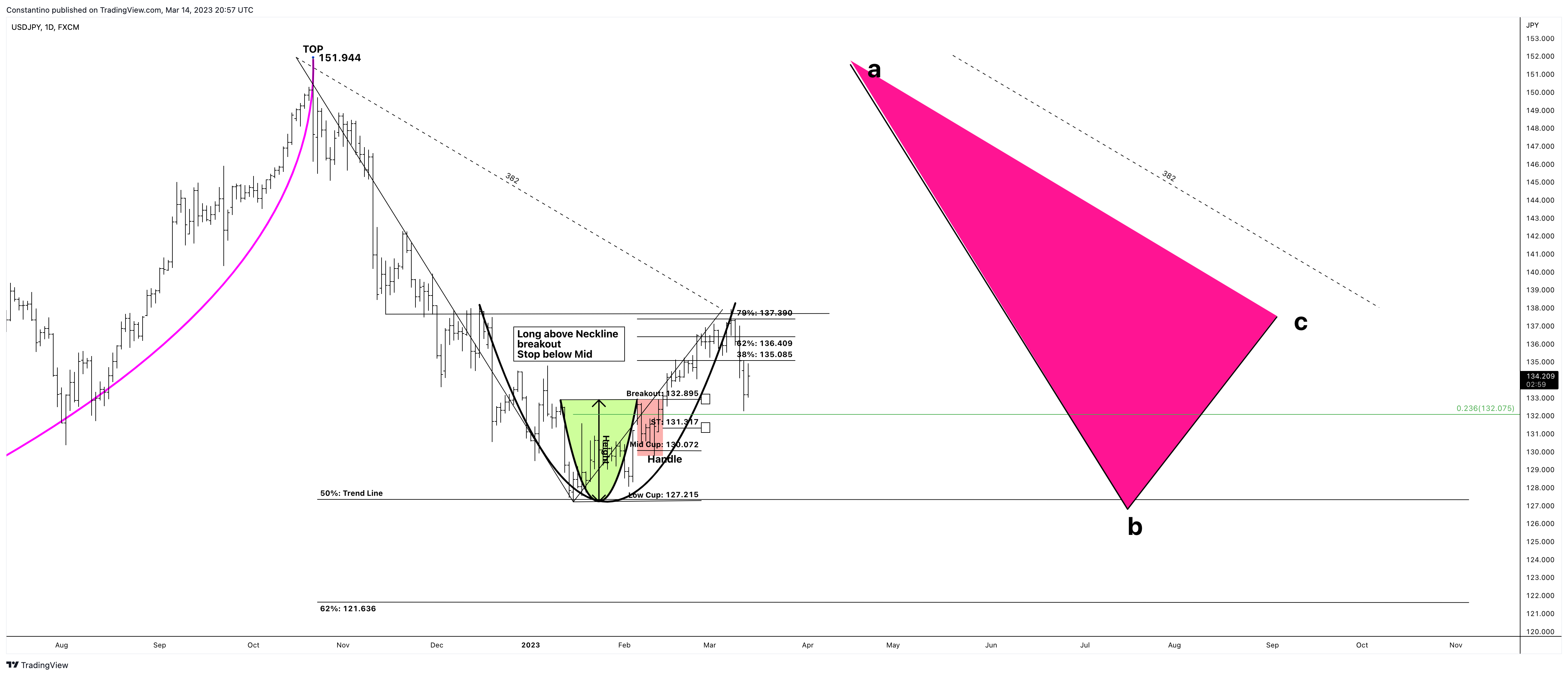 FX:USDJPY Obraz wykresu od TradeChartPatternsLikeThePros