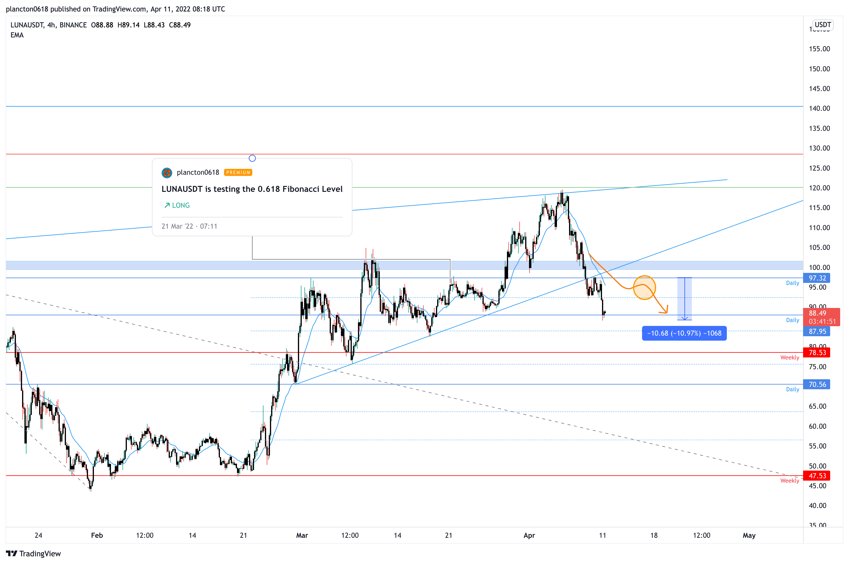 BINANCE:LUNAUSDT Chartbild von InkyGrip