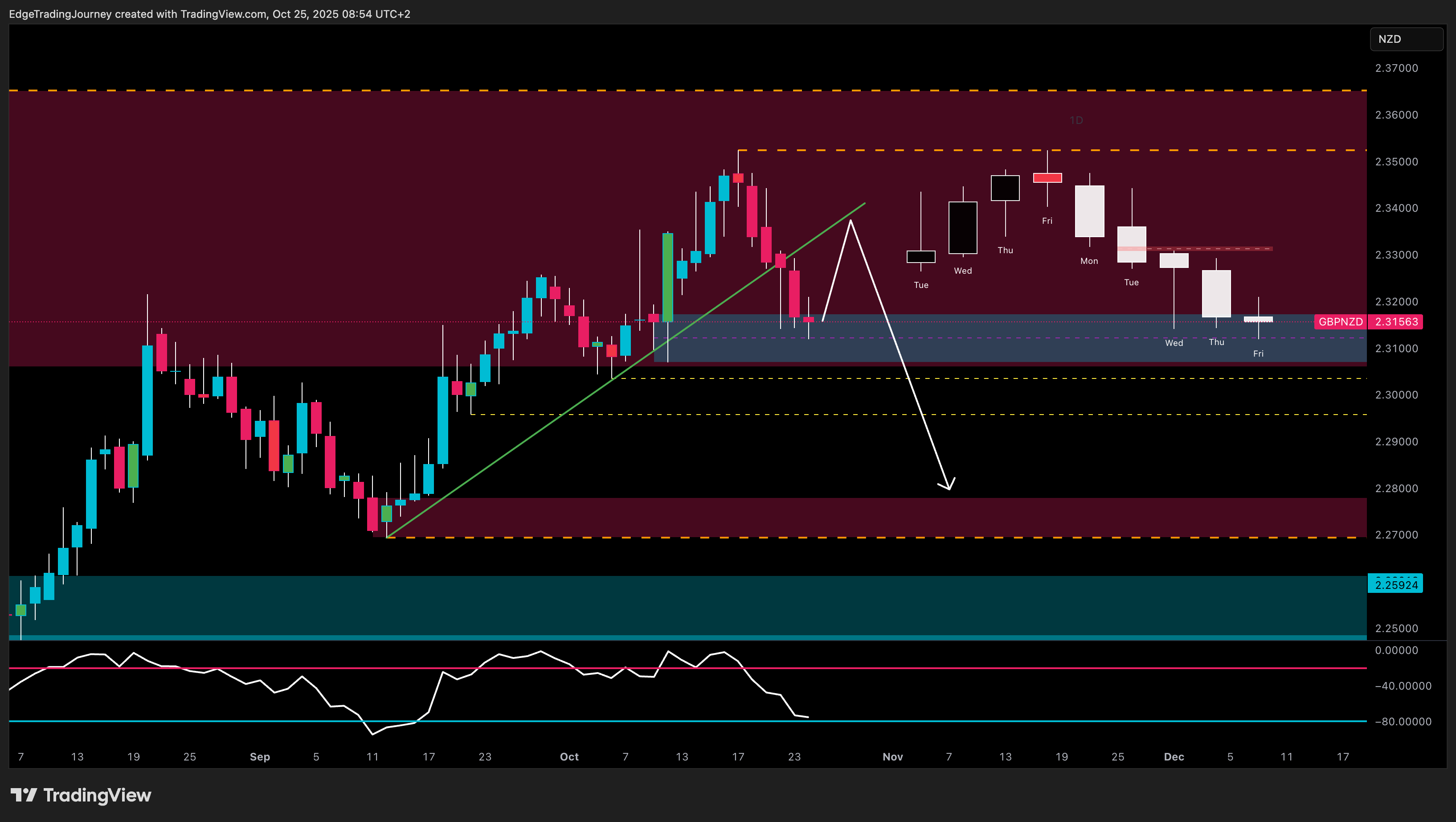 OANDA:GBPNZD Chart Image by EdgeTradingJourney