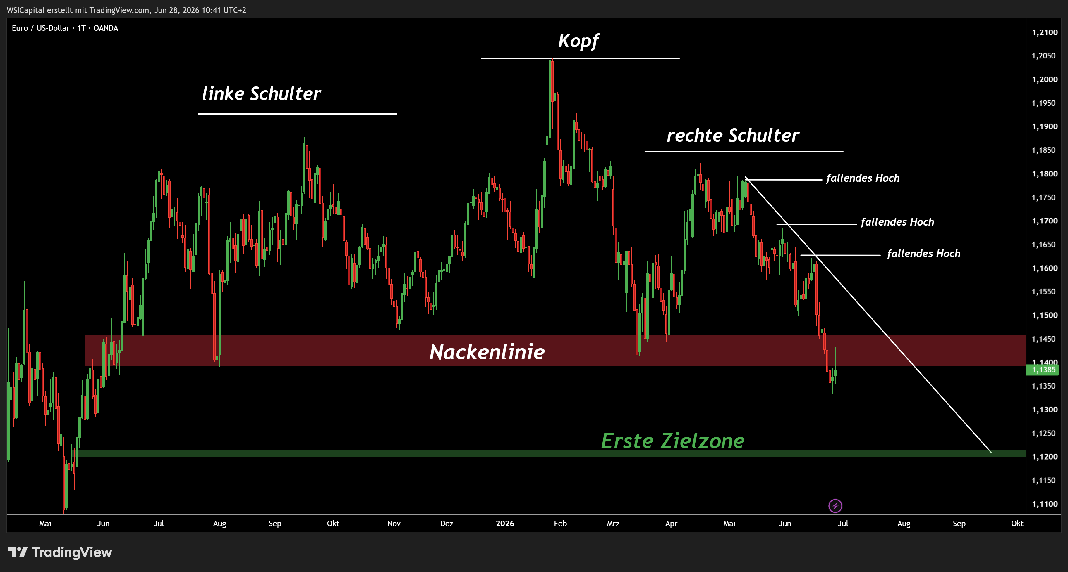 OANDA:EURUSD Chart Image by WSICapital