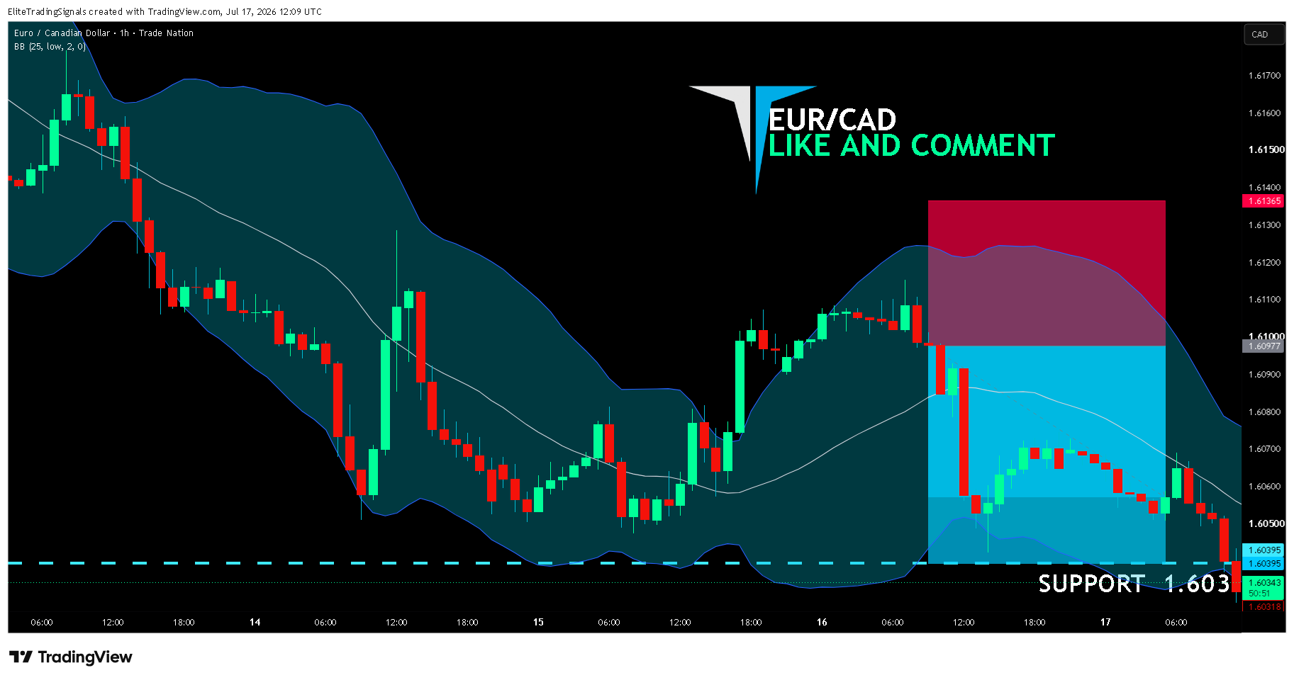 TRADENATION:EURCAD Chart Image by EliteTradingSignals